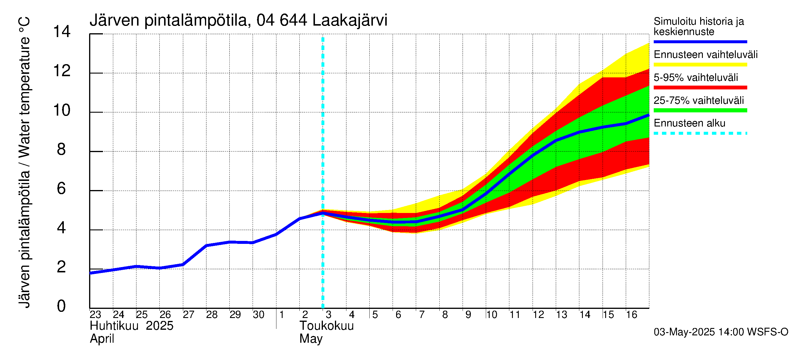 Vuoksen vesistöalue - Laakajärvi: Järven pintalämpötila