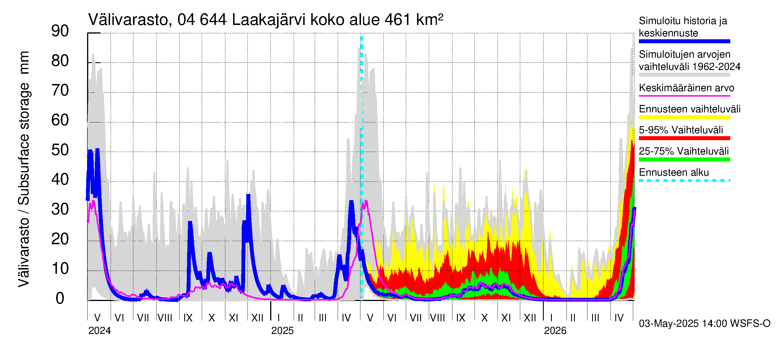 Vuoksen vesistöalue - Laakajärvi: Välivarasto