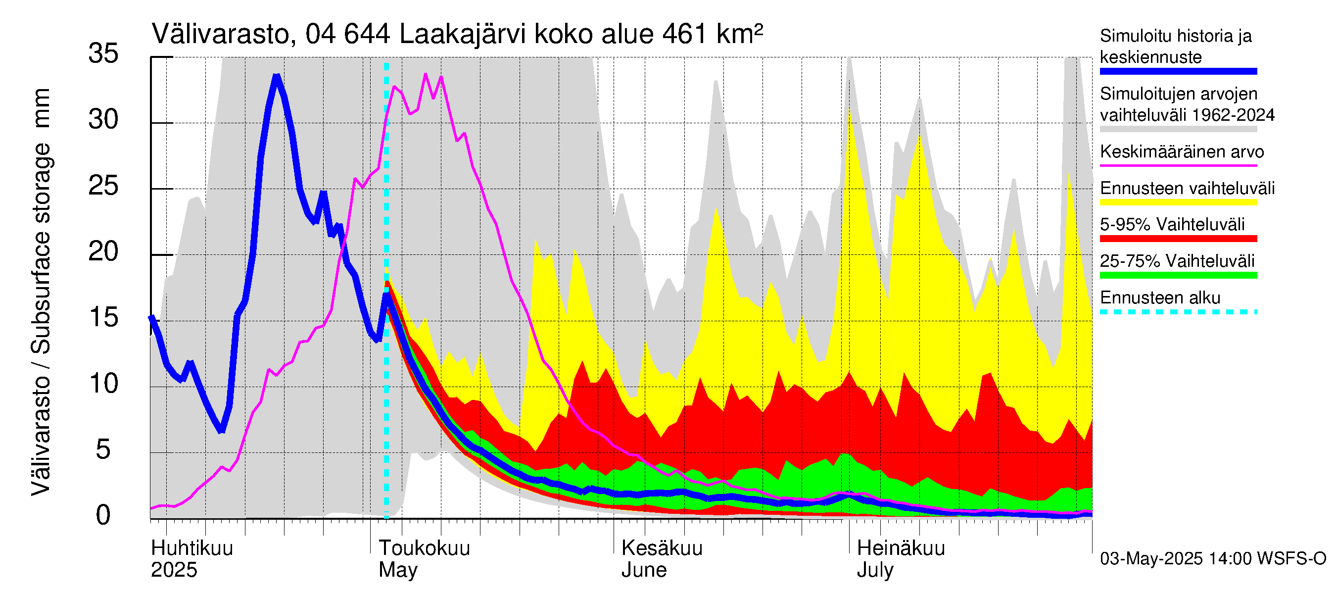 Vuoksen vesistöalue - Laakajärvi: Välivarasto