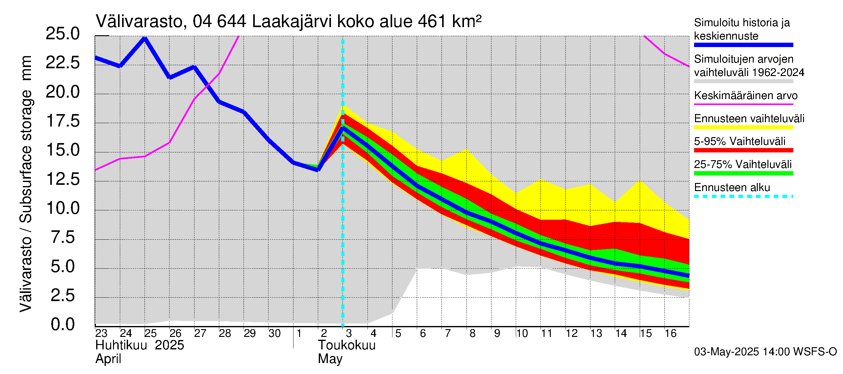 Vuoksen vesistöalue - Laakajärvi: Välivarasto