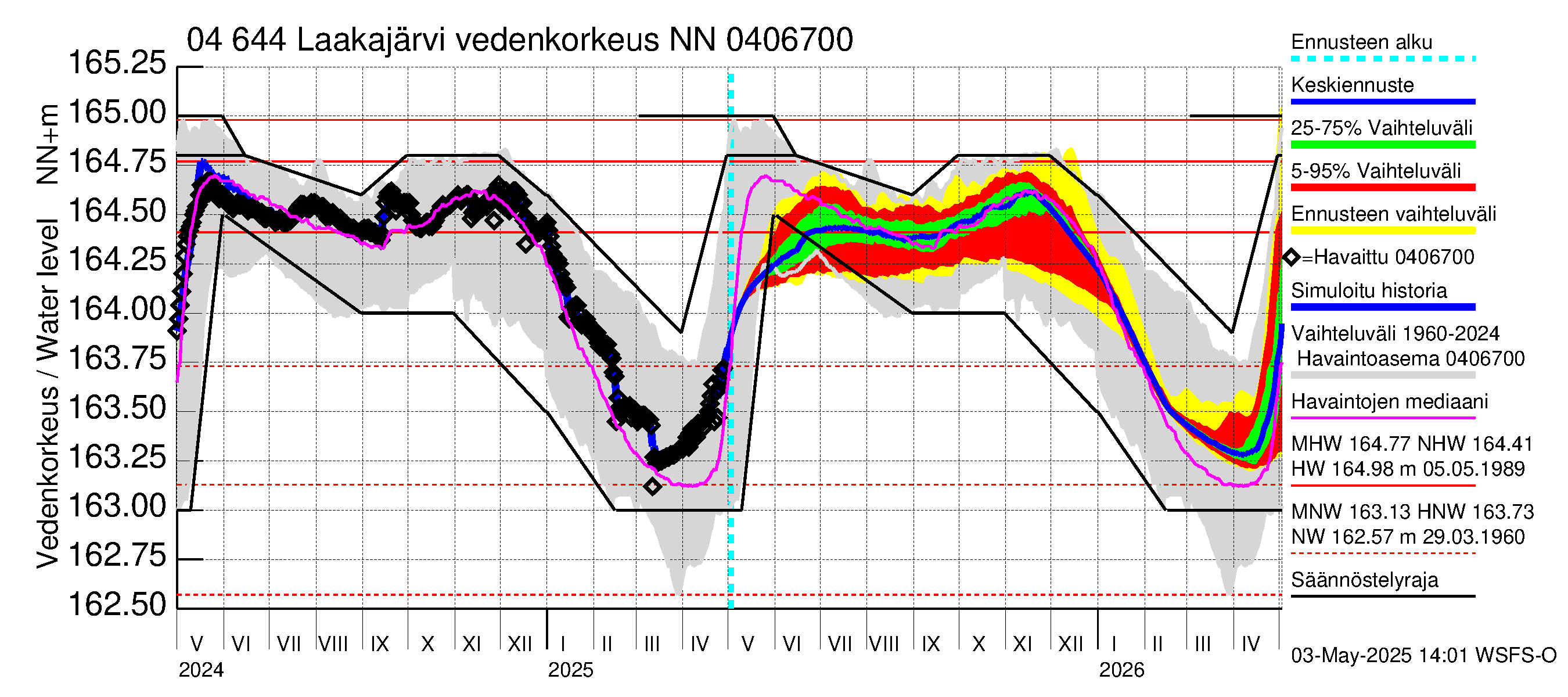 Vuoksen vesistöalue - Laakajärvi: Vedenkorkeus - jakaumaennuste