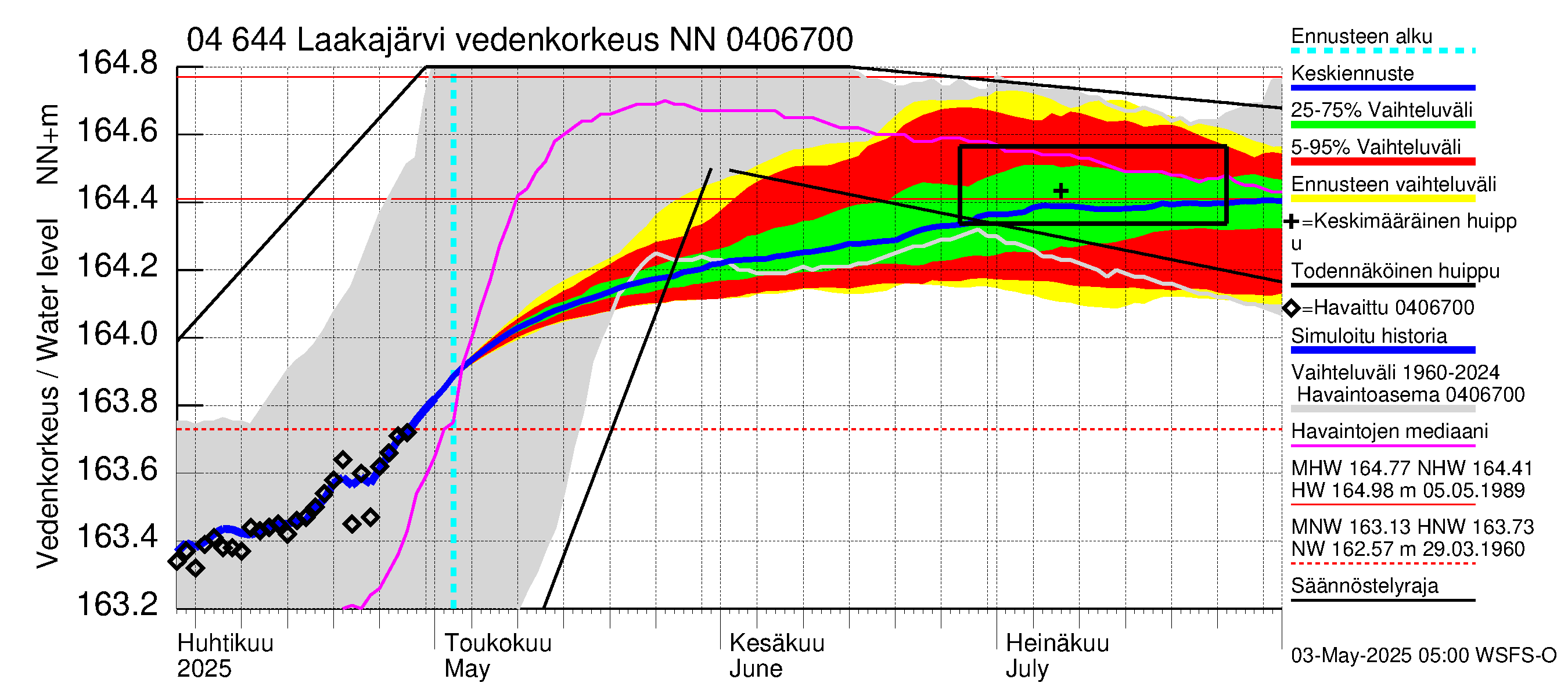 Vuoksen vesistöalue - Laakajärvi: Vedenkorkeus - jakaumaennuste