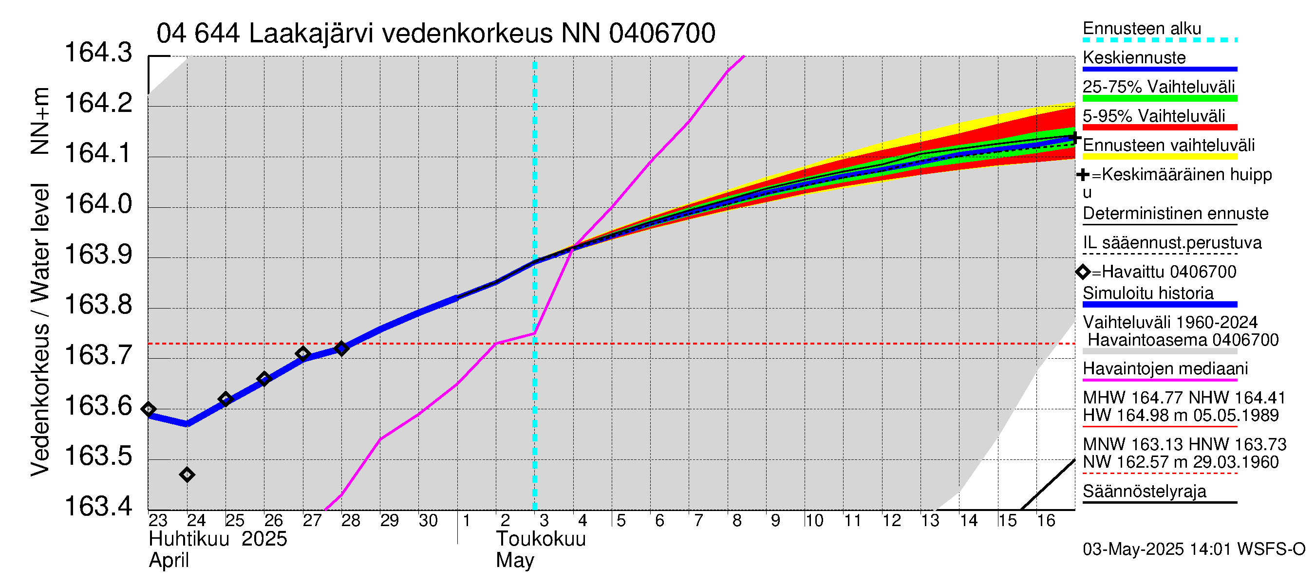 Vuoksen vesistöalue - Laakajärvi: Vedenkorkeus - jakaumaennuste