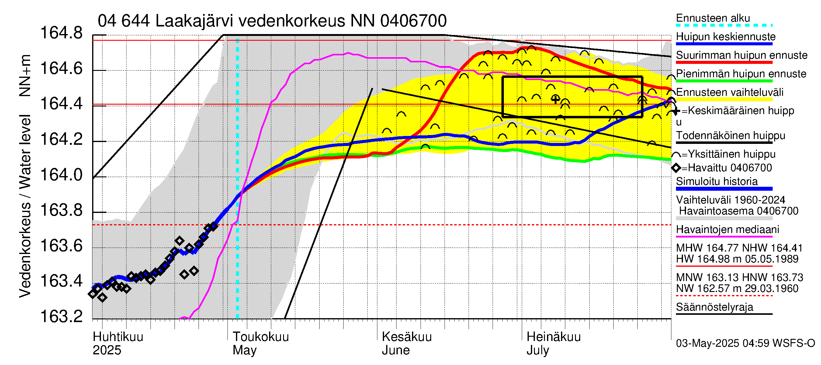 Vuoksen vesistöalue - Laakajärvi: Vedenkorkeus - huippujen keski- ja ääriennusteet