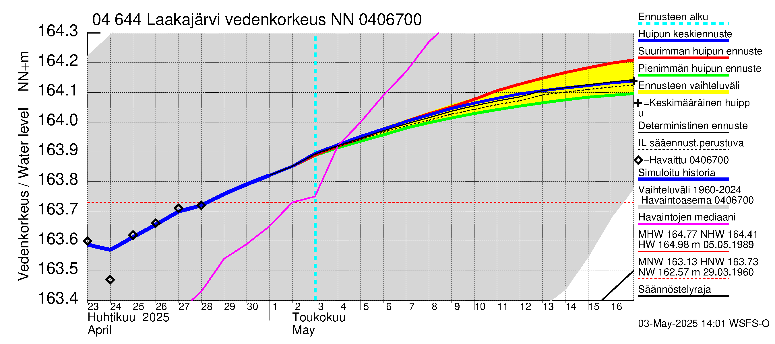 Vuoksen vesistöalue - Laakajärvi: Vedenkorkeus - huippujen keski- ja ääriennusteet