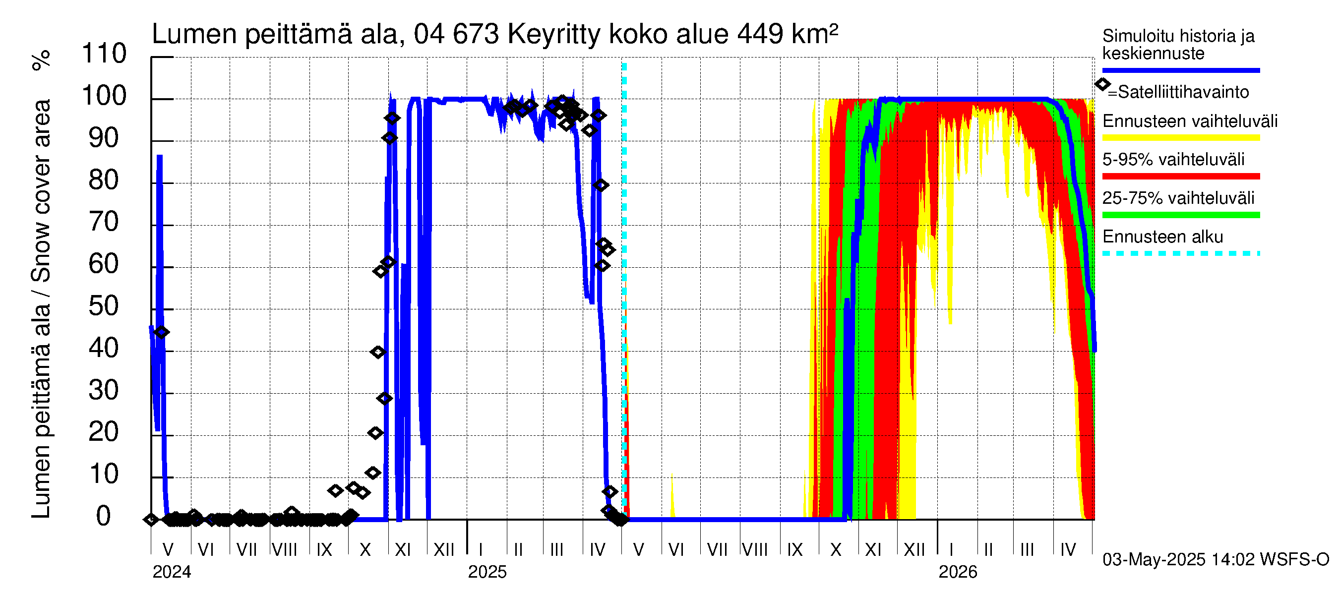 Vuoksen vesistöalue - Keyritty: Lumen peittämä ala
