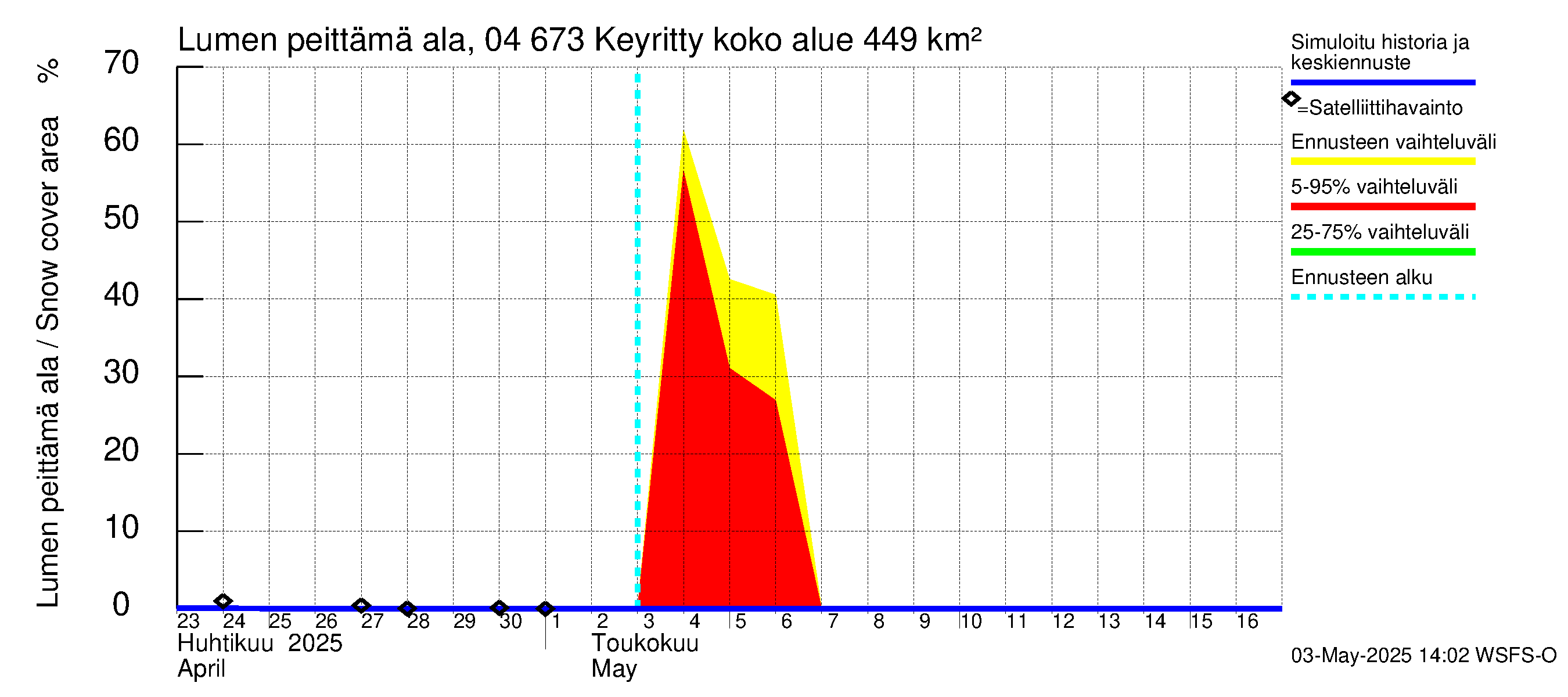 Vuoksen vesistöalue - Keyritty: Lumen peittämä ala