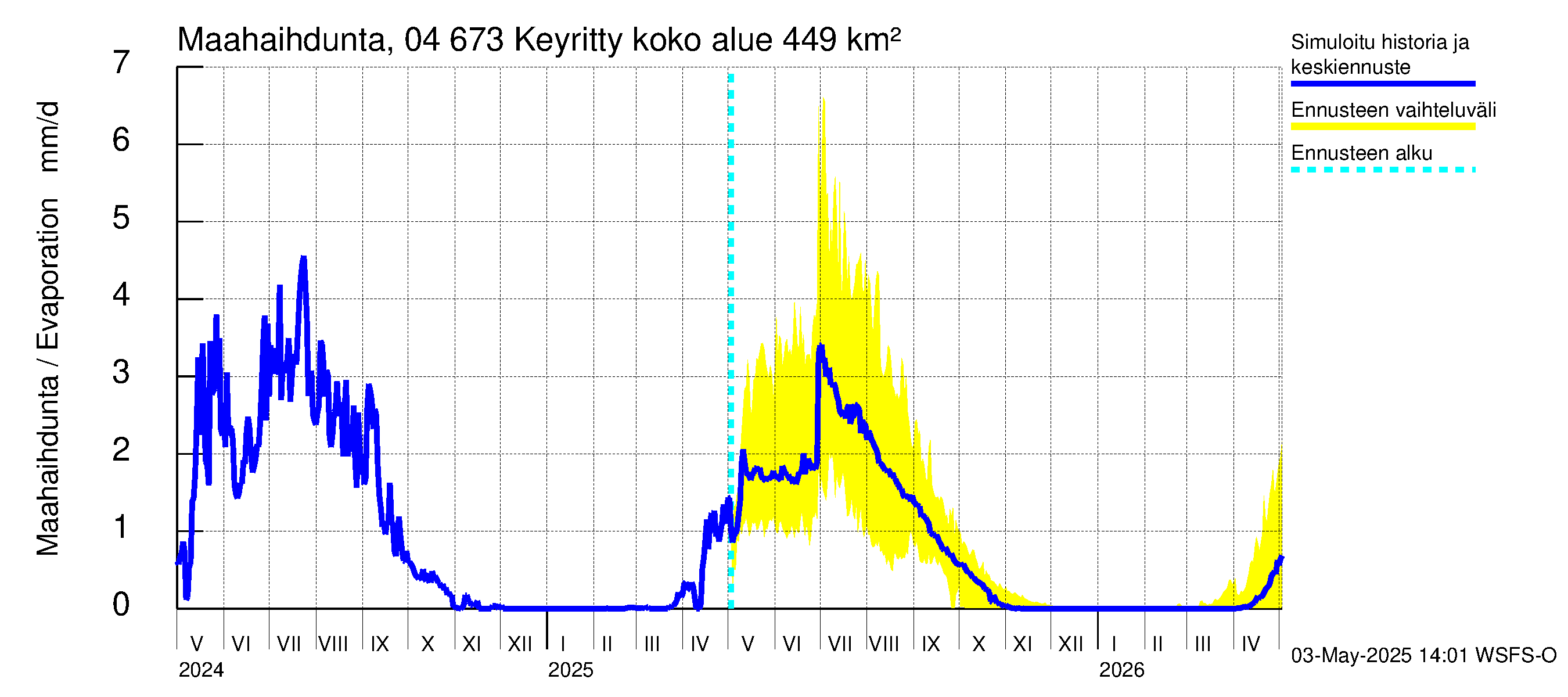 Vuoksen vesistöalue - Keyritty: Haihdunta maa-alueelta