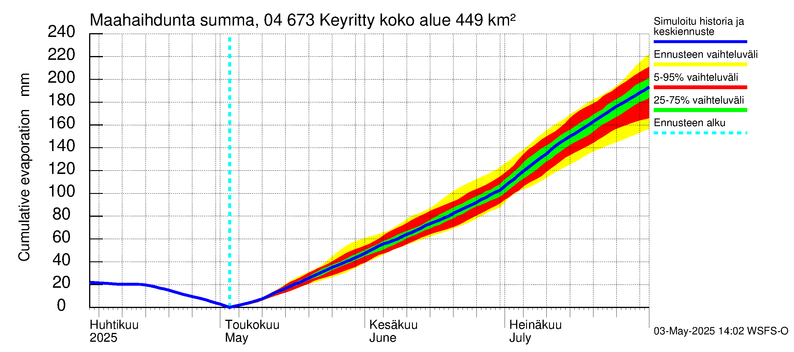 Vuoksen vesistöalue - Keyritty: Haihdunta maa-alueelta - summa