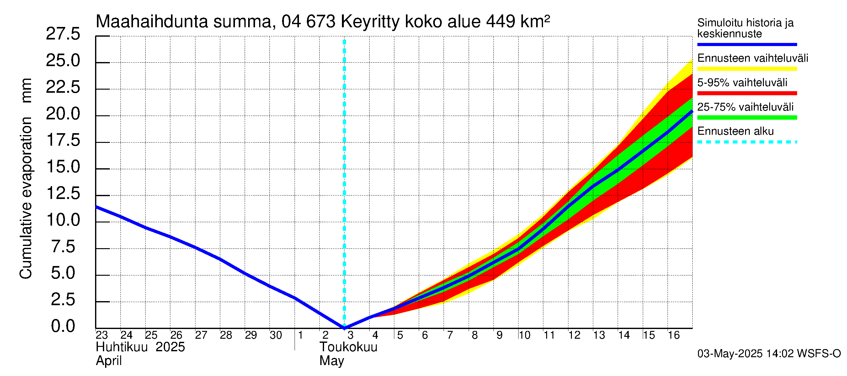 Vuoksen vesistöalue - Keyritty: Haihdunta maa-alueelta - summa