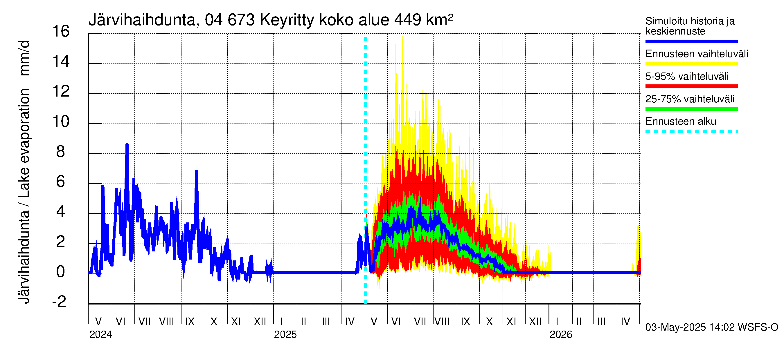 Vuoksen vesistöalue - Keyritty: Järvihaihdunta