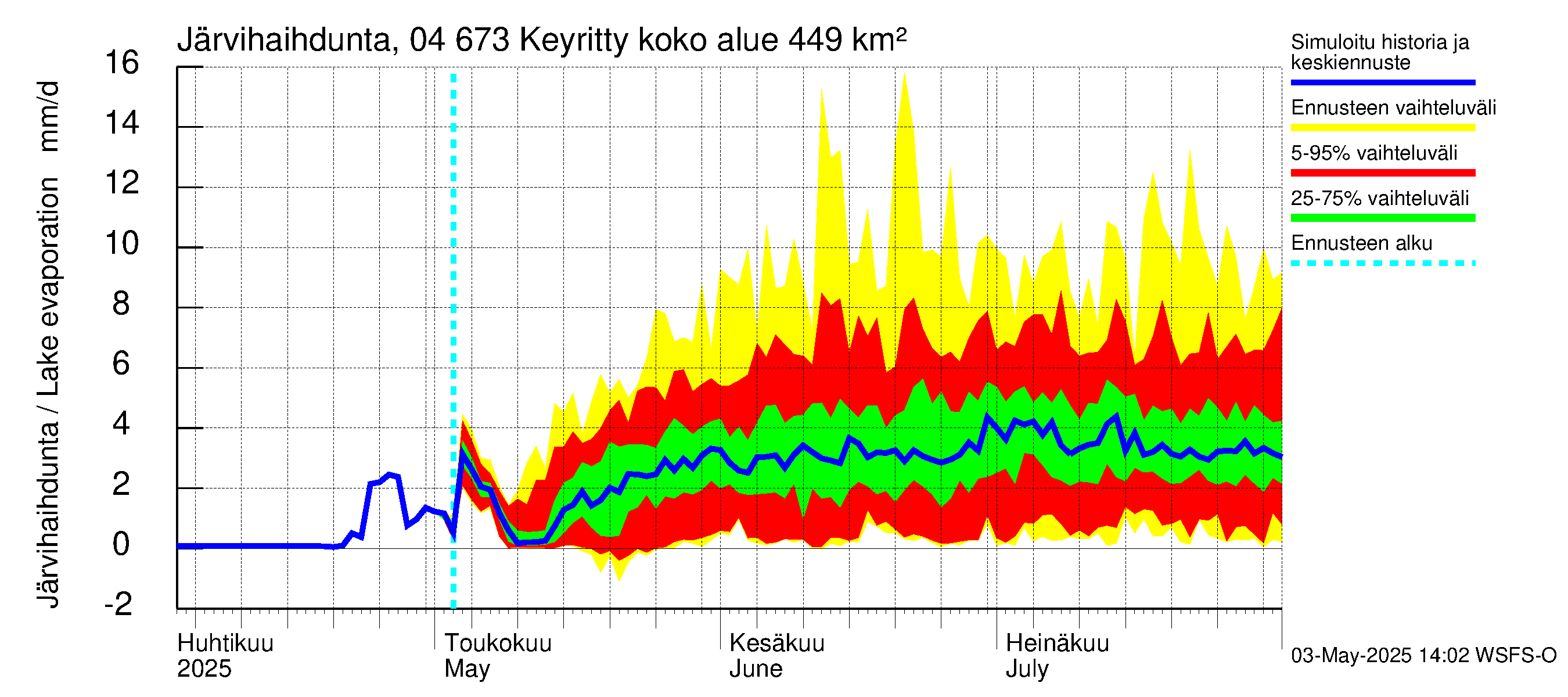 Vuoksen vesistöalue - Keyritty: Järvihaihdunta
