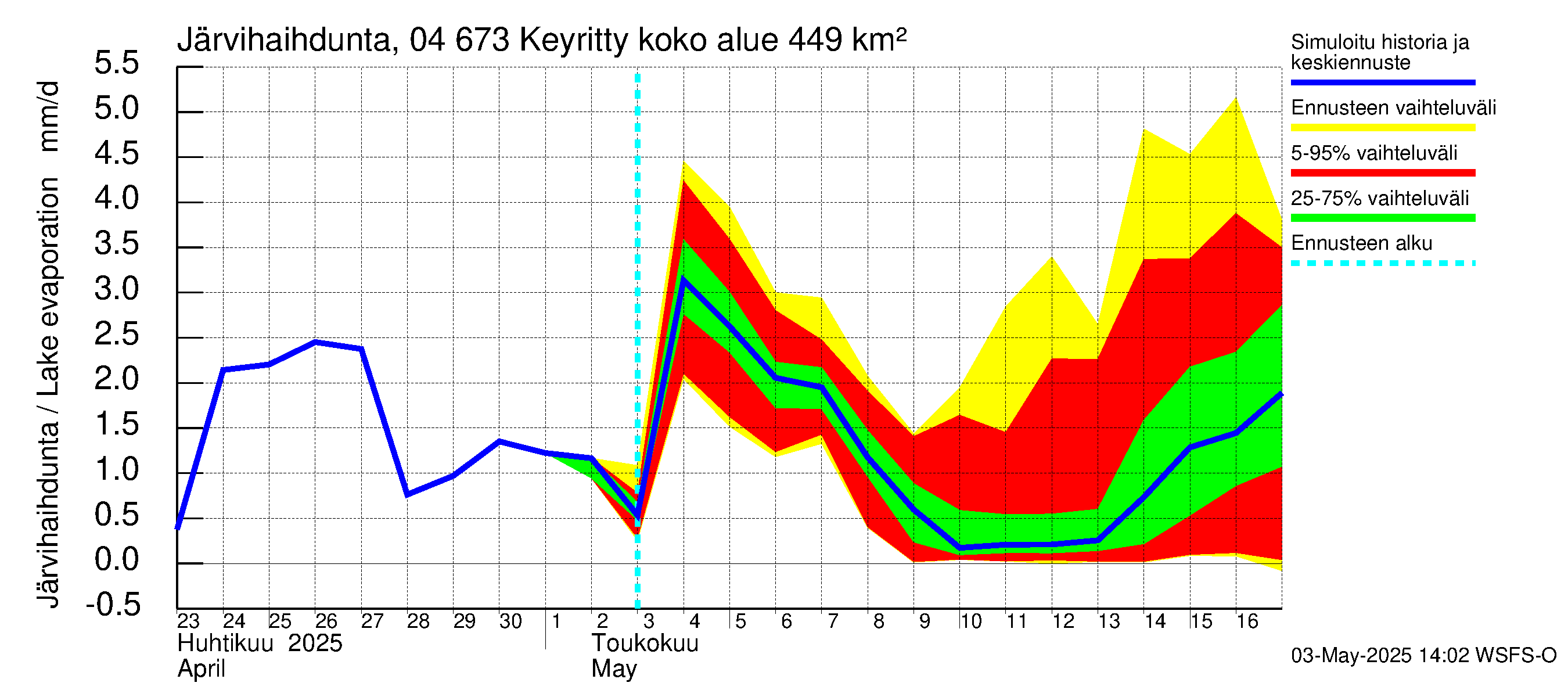 Vuoksen vesistöalue - Keyritty: Järvihaihdunta