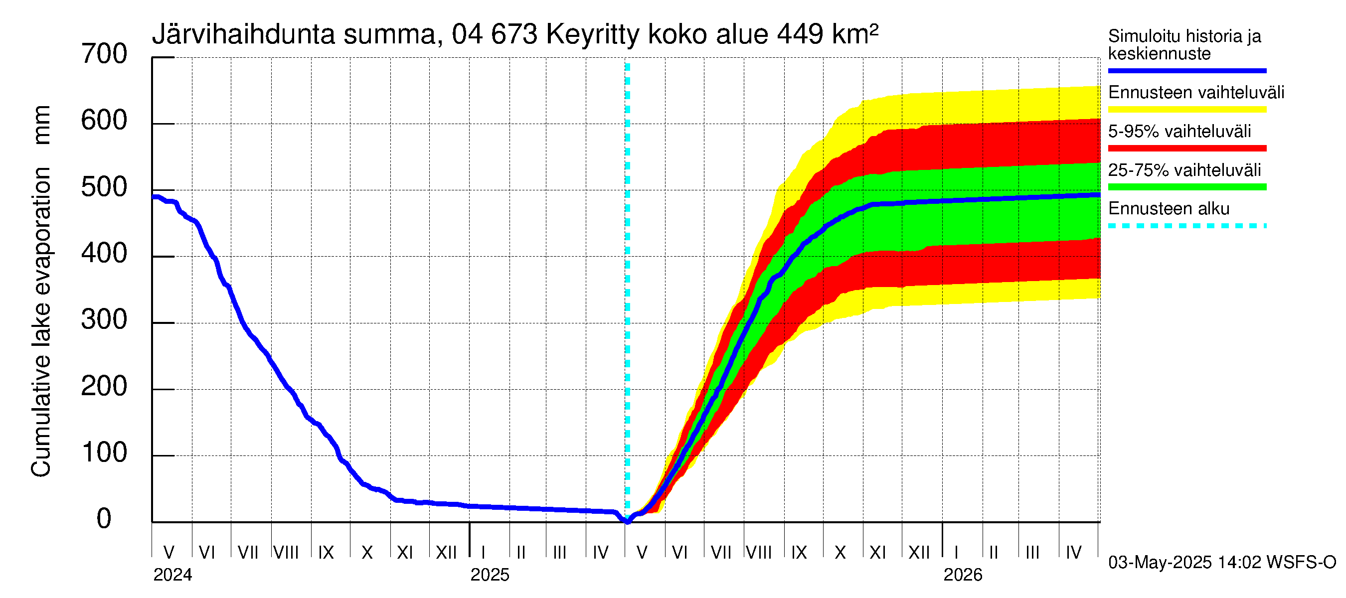 Vuoksen vesistöalue - Keyritty: Järvihaihdunta - summa