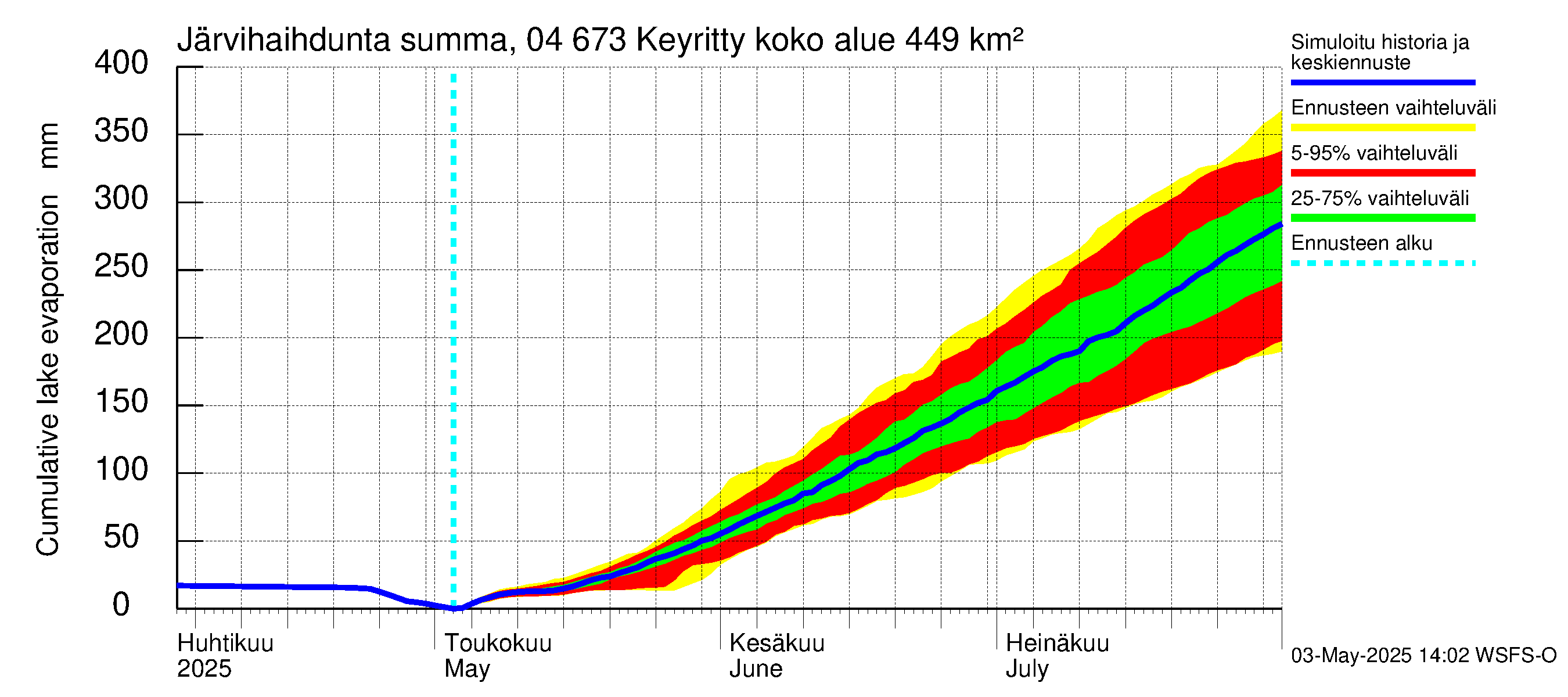 Vuoksen vesistöalue - Keyritty: Järvihaihdunta - summa