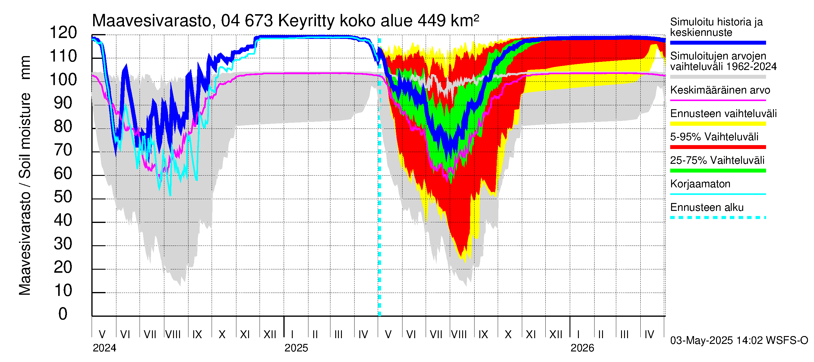 Vuoksen vesistöalue - Keyritty: Maavesivarasto