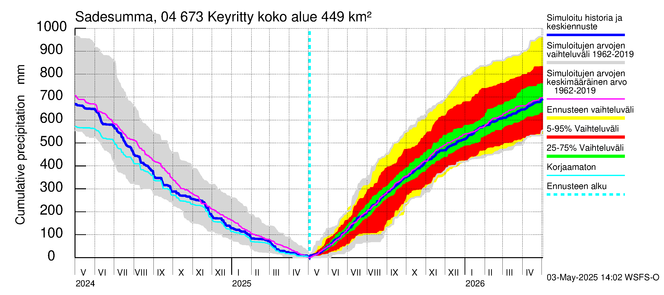 Vuoksen vesistöalue - Keyritty: Sade - summa