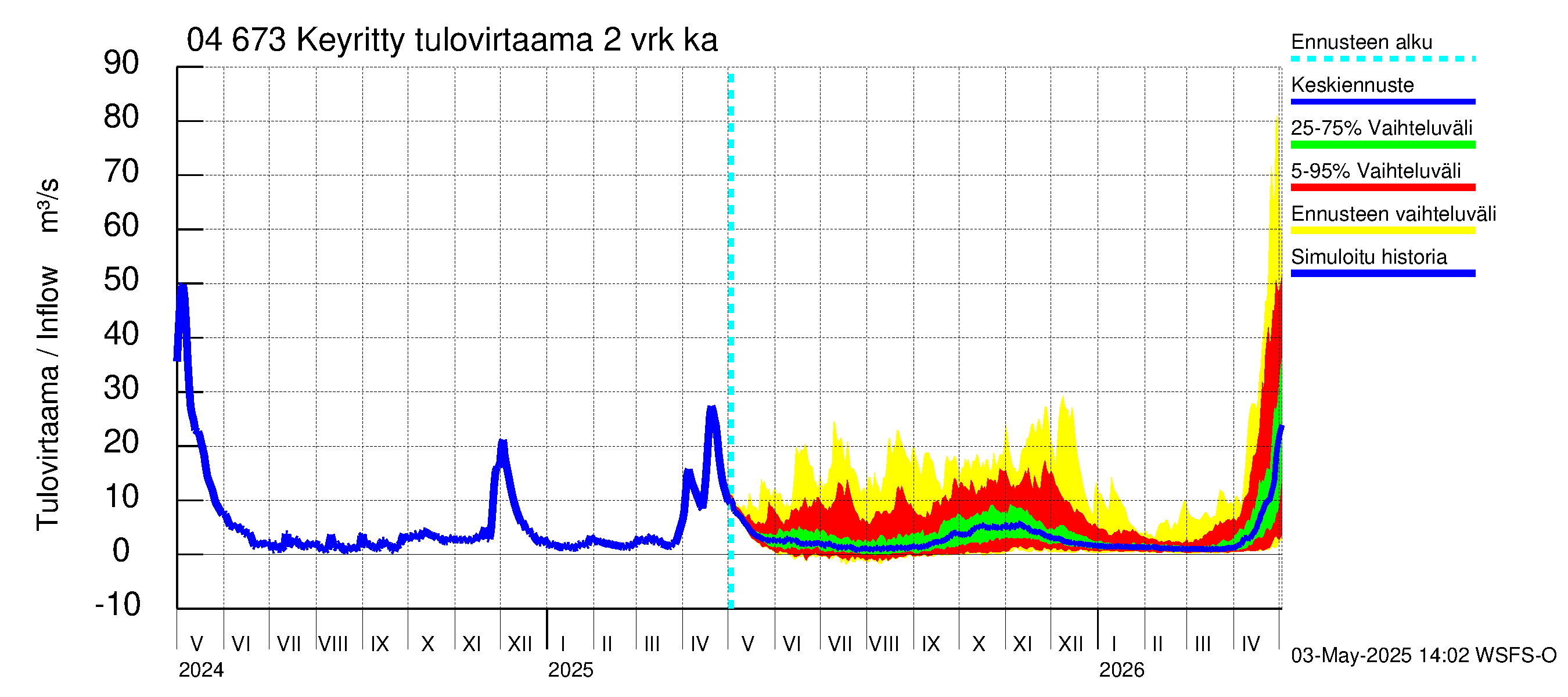Vuoksen vesistöalue - Keyritty: Tulovirtaama (usean vuorokauden liukuva keskiarvo) - jakaumaennuste