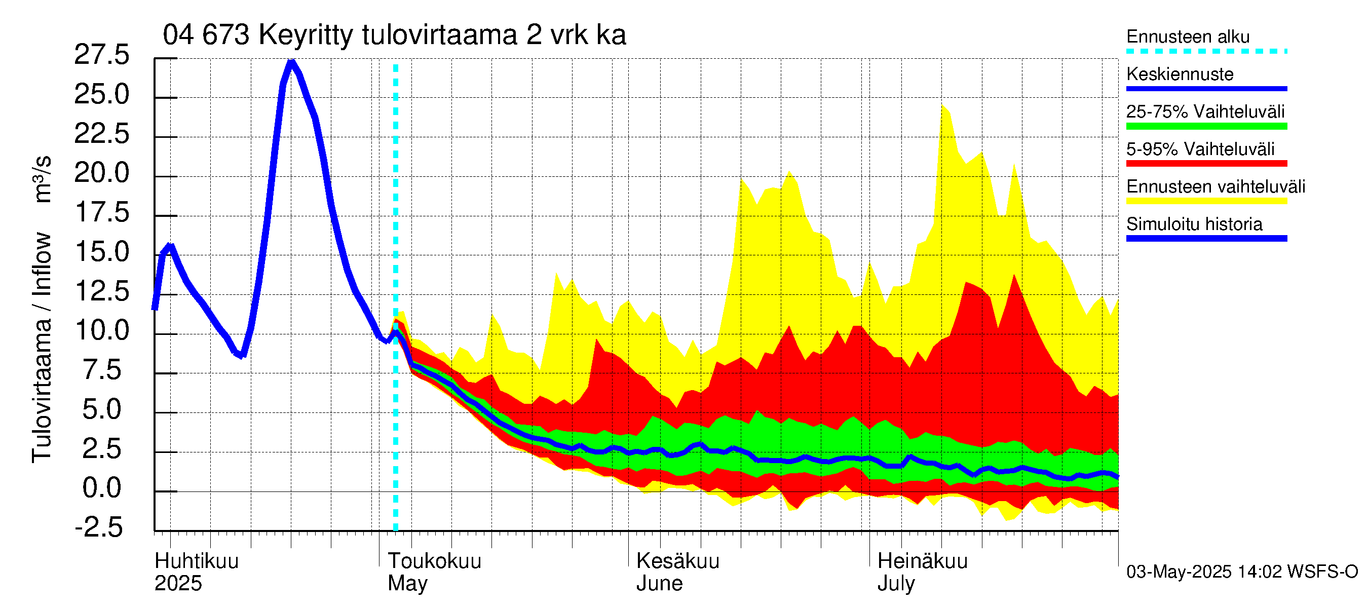 Vuoksen vesistöalue - Keyritty: Tulovirtaama (usean vuorokauden liukuva keskiarvo) - jakaumaennuste