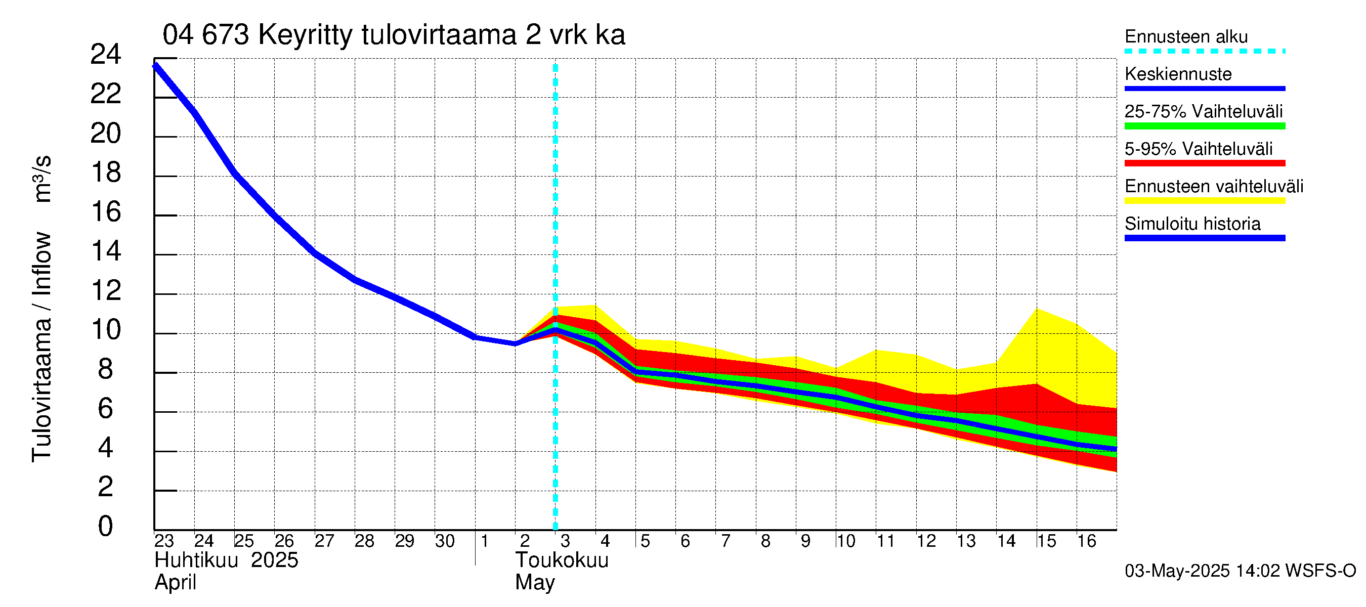 Vuoksen vesistöalue - Keyritty: Tulovirtaama (usean vuorokauden liukuva keskiarvo) - jakaumaennuste