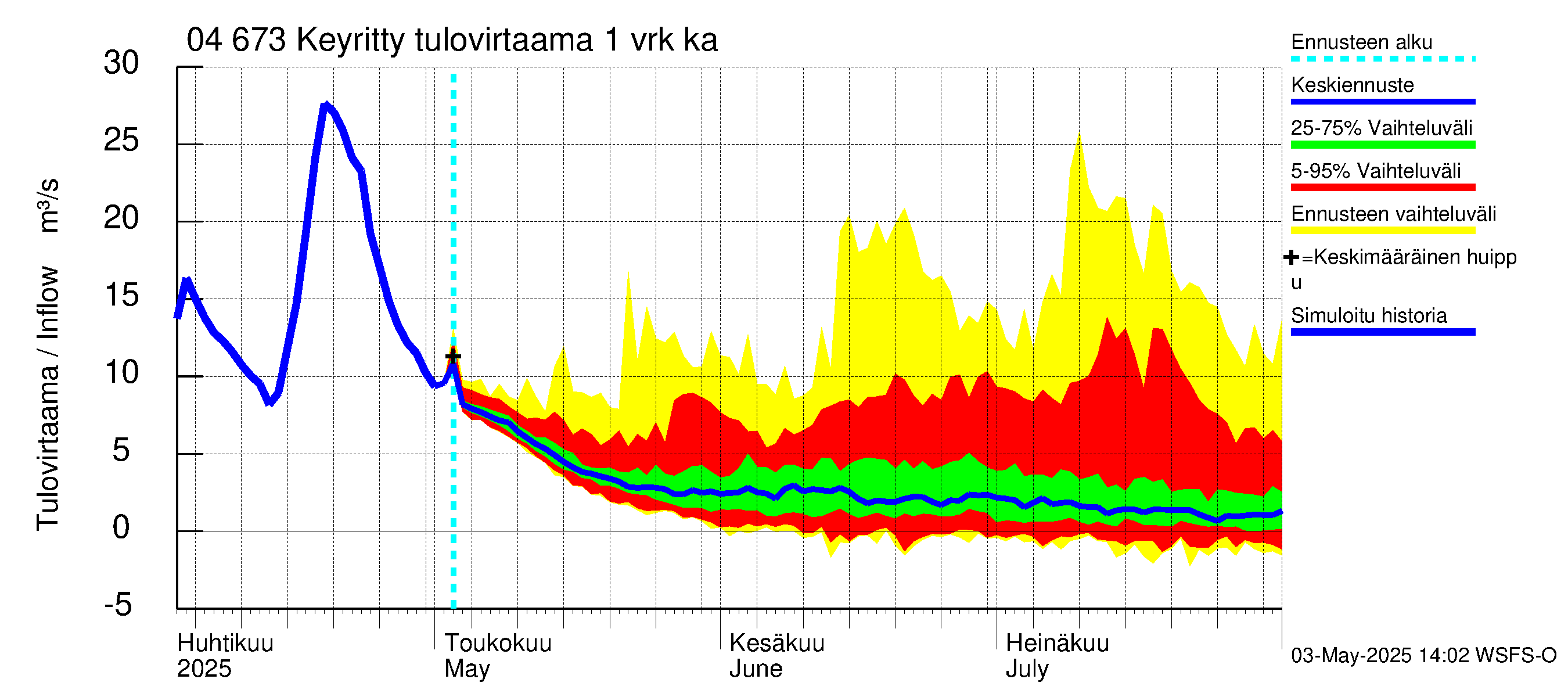 Vuoksen vesistöalue - Keyritty: Tulovirtaama - jakaumaennuste