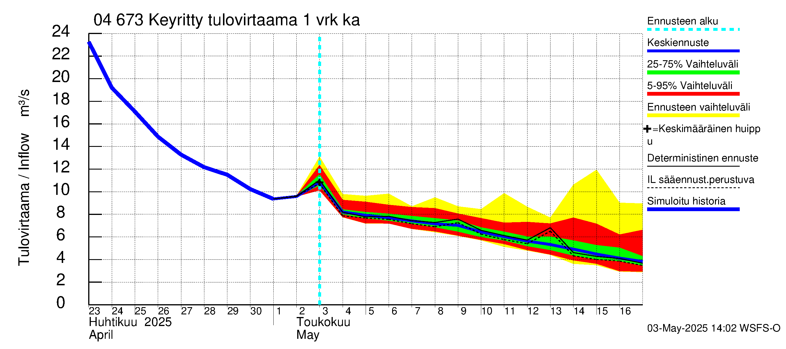 Vuoksen vesistöalue - Keyritty: Tulovirtaama - jakaumaennuste