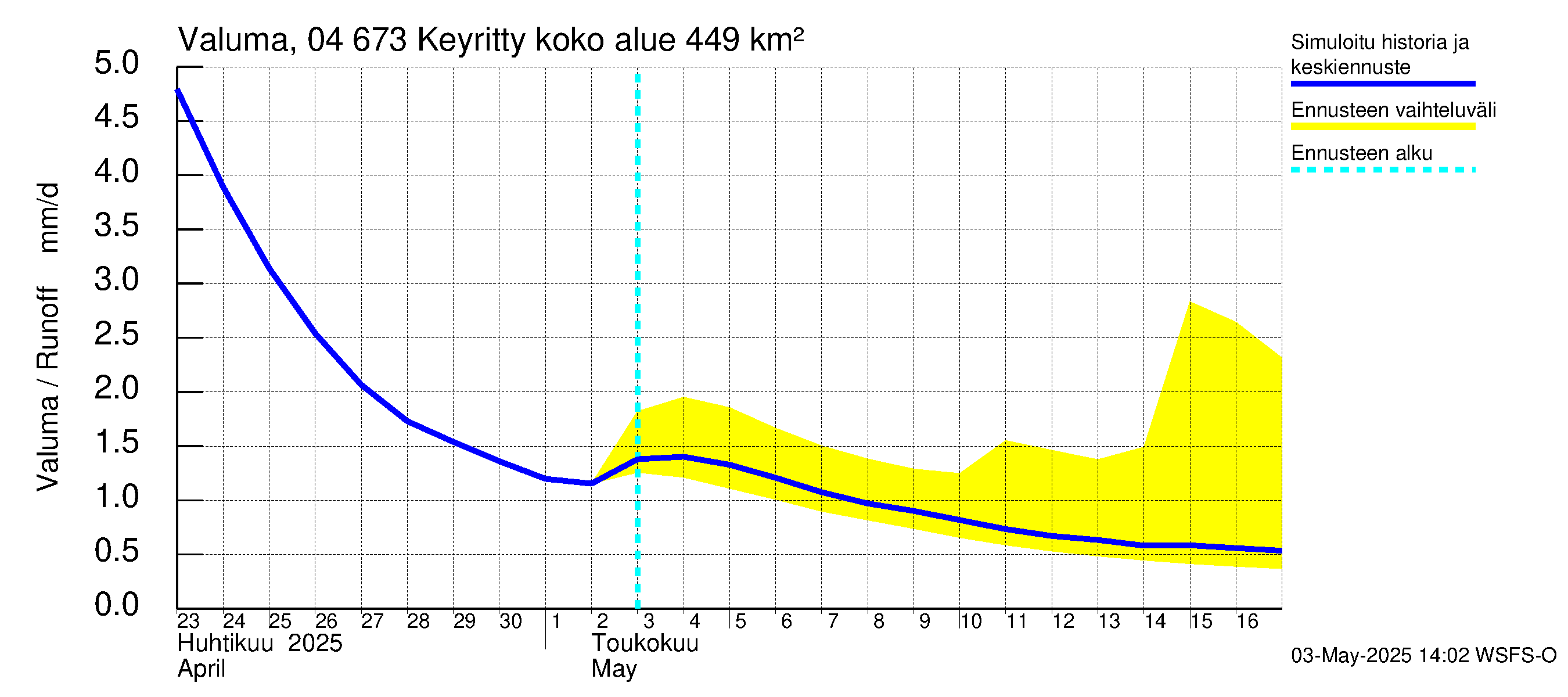 Vuoksen vesistöalue - Keyritty: Valuma