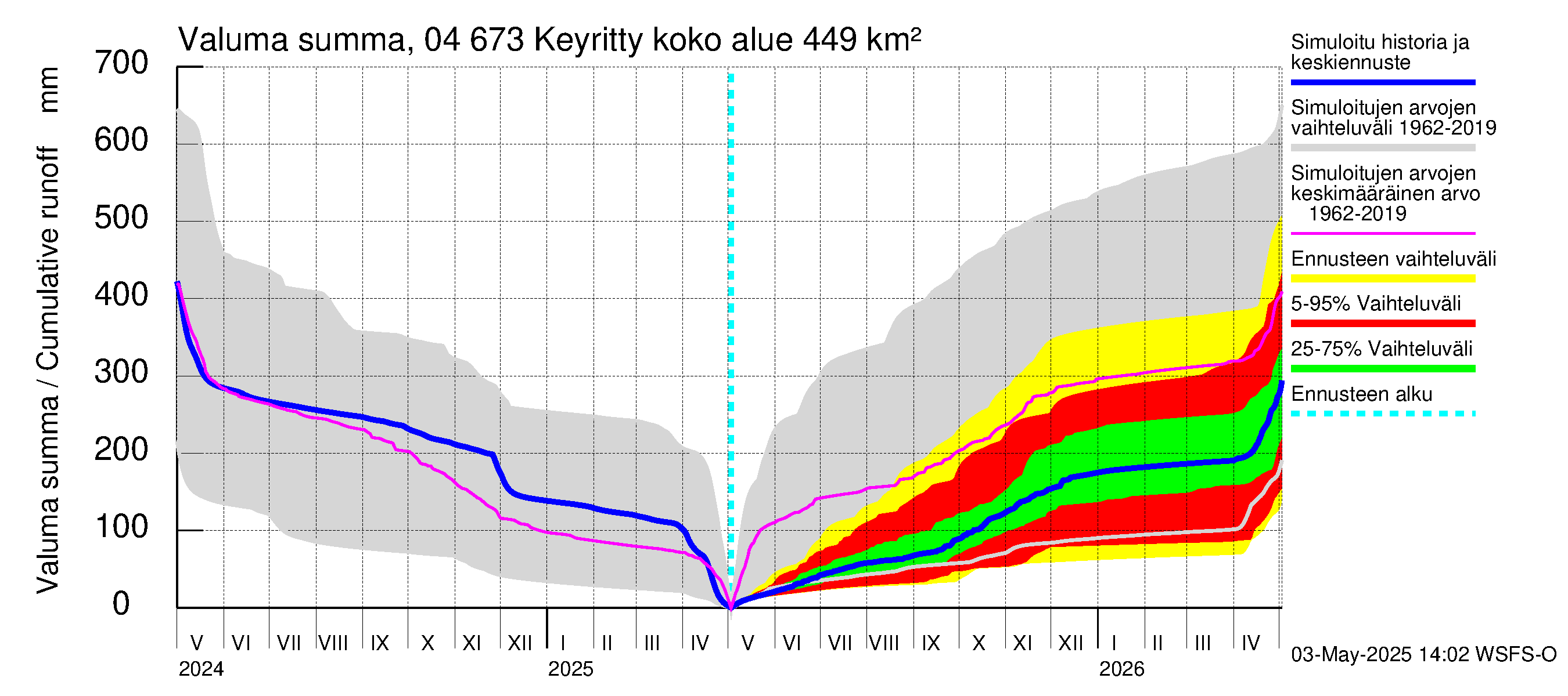 Vuoksen vesistöalue - Keyritty: Valuma - summa