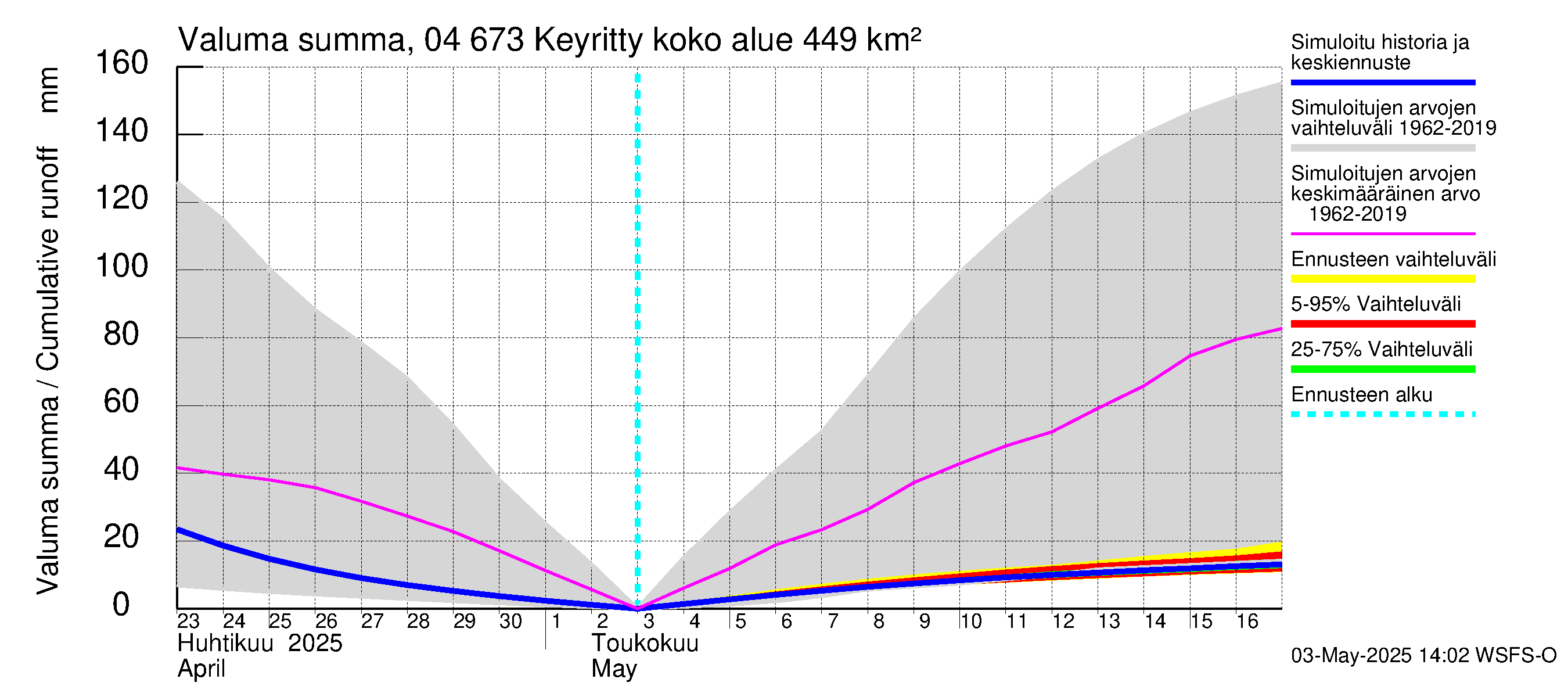 Vuoksen vesistöalue - Keyritty: Valuma - summa