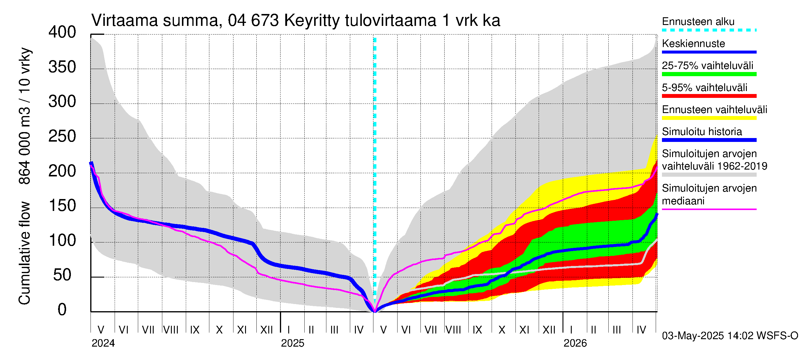Vuoksen vesistöalue - Keyritty: Tulovirtaama - summa