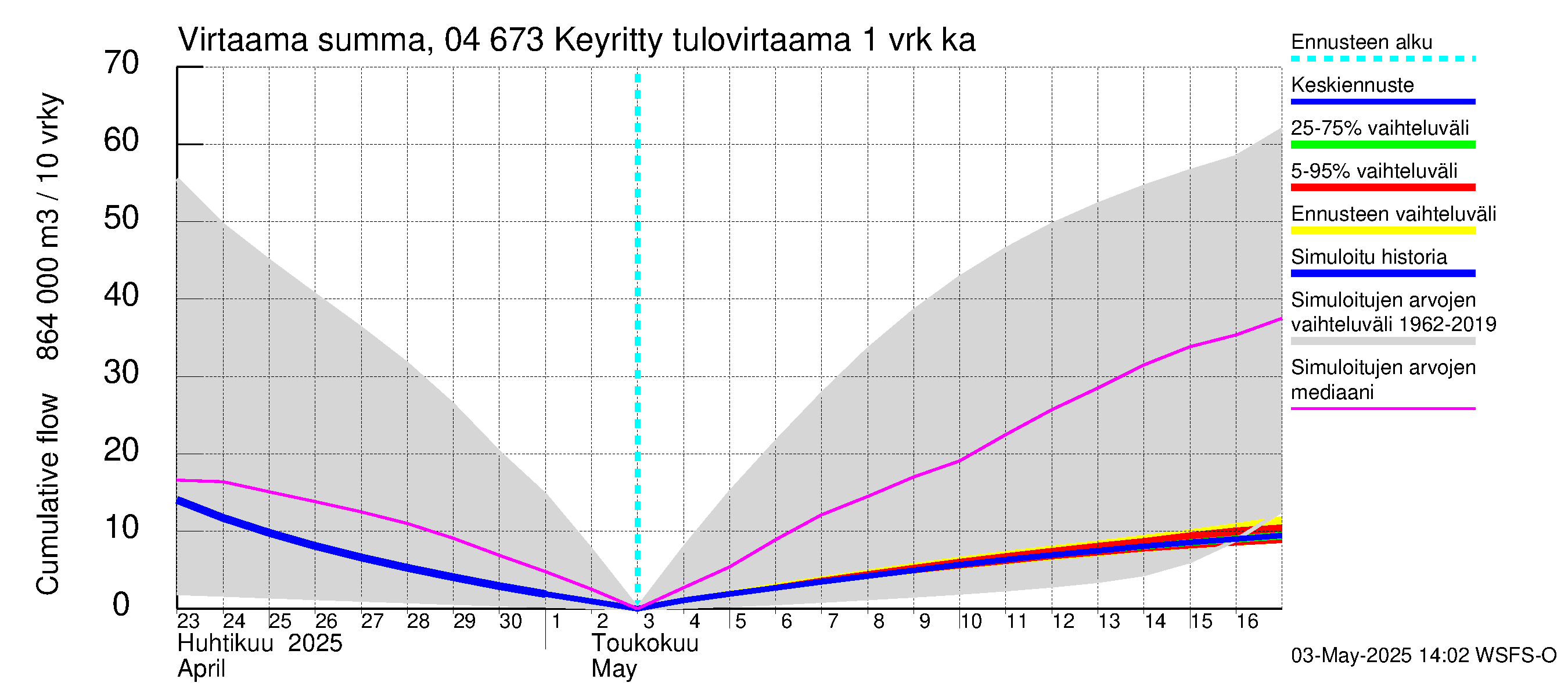 Vuoksen vesistöalue - Keyritty: Tulovirtaama - summa