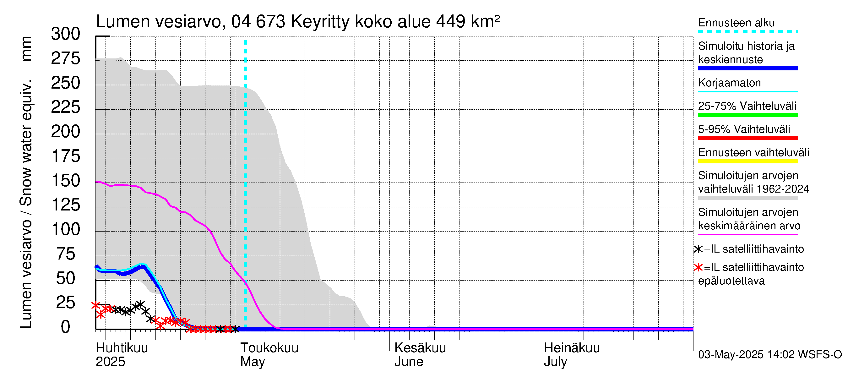 Vuoksen vesistöalue - Keyritty: Lumen vesiarvo