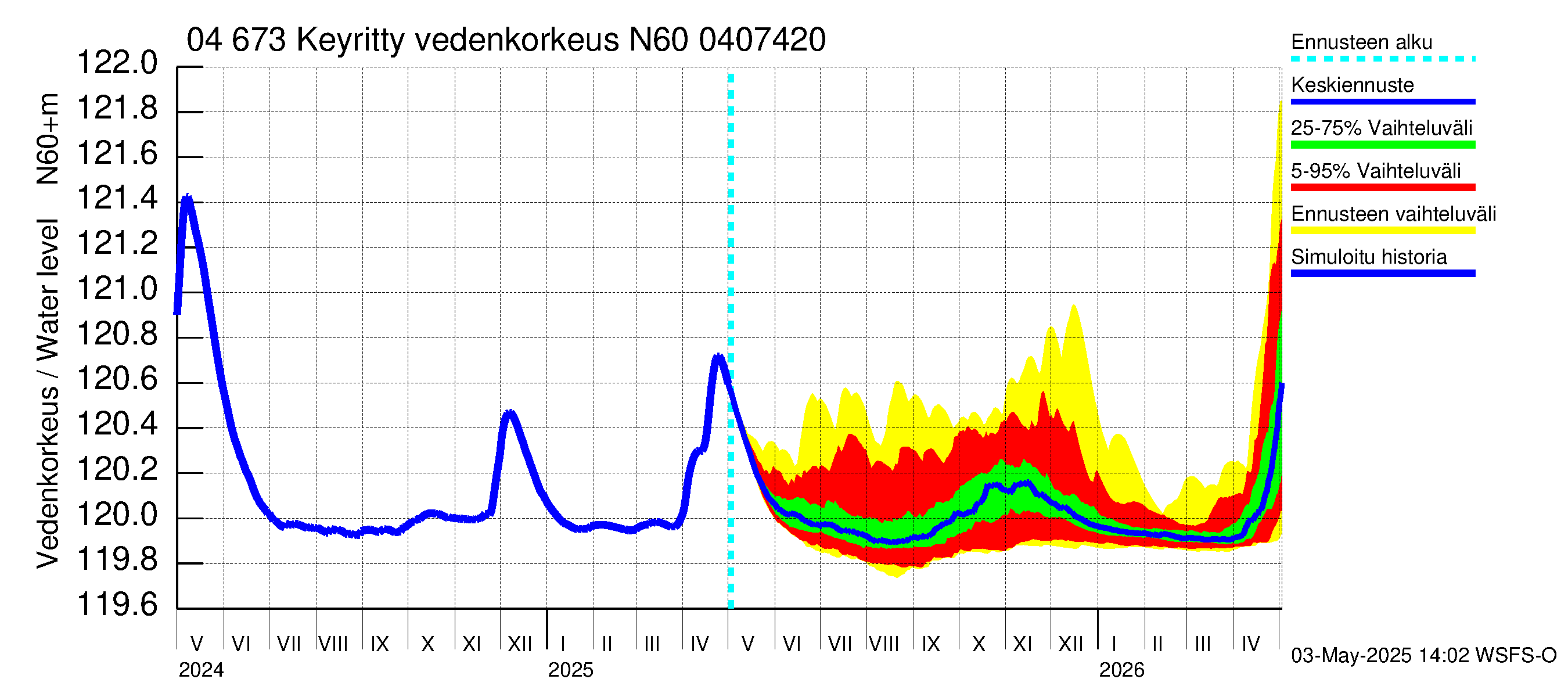 Vuoksen vesistöalue - Keyritty: Vedenkorkeus - jakaumaennuste