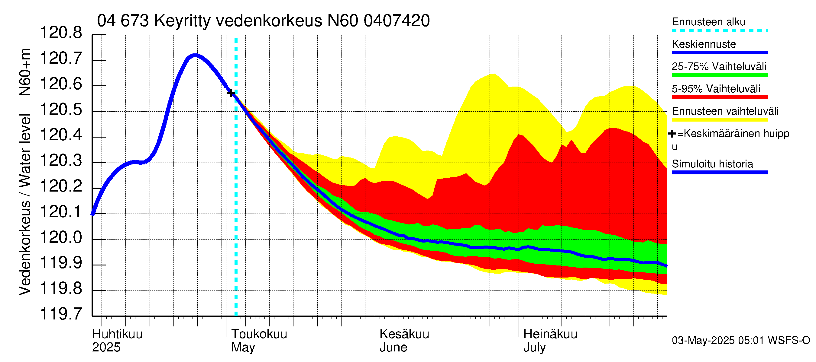 Vuoksen vesistöalue - Keyritty: Vedenkorkeus - jakaumaennuste