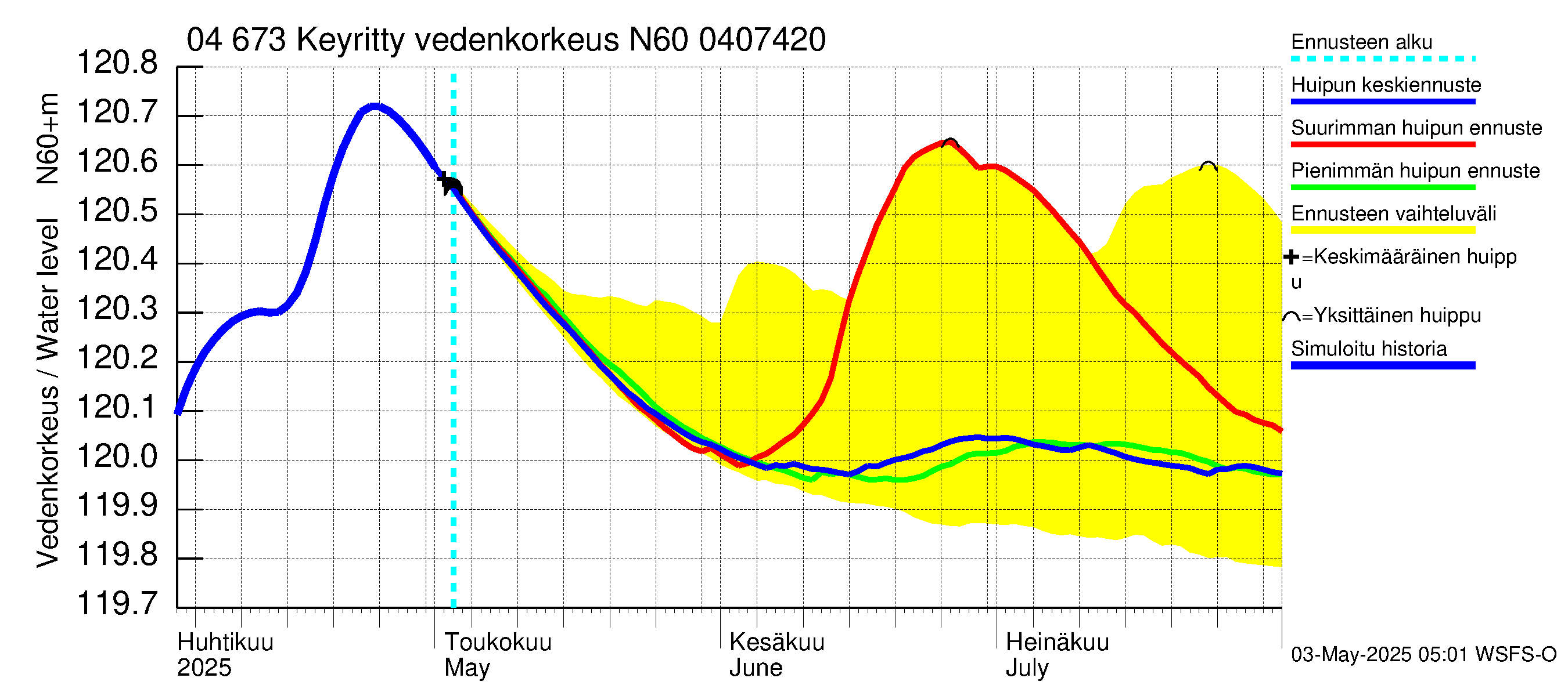 Vuoksen vesistöalue - Keyritty: Vedenkorkeus - huippujen keski- ja ääriennusteet