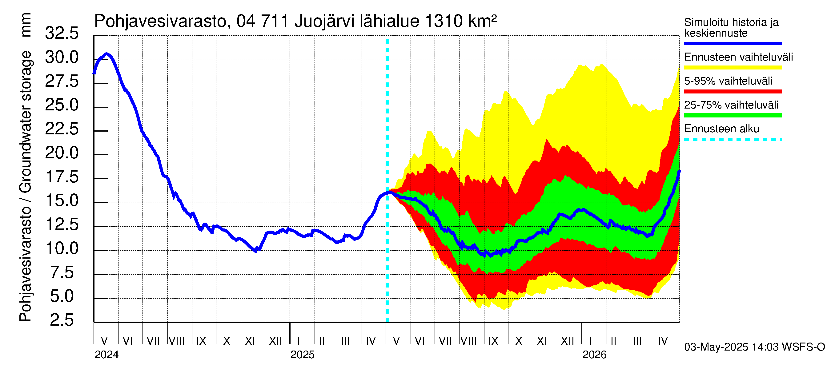 Vuoksen vesistöalue - Juojärvi: Pohjavesivarasto