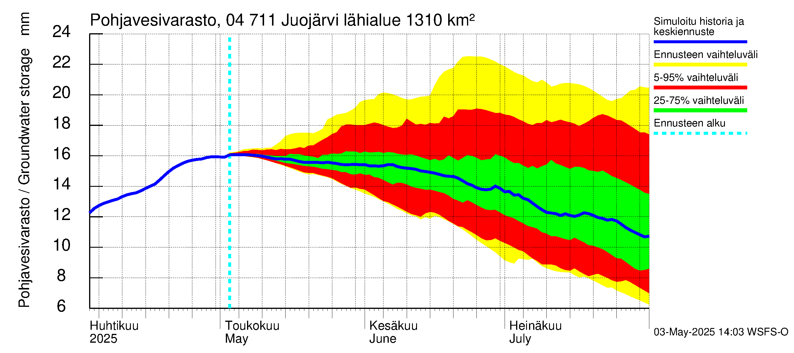 Vuoksen vesistöalue - Juojärvi: Pohjavesivarasto