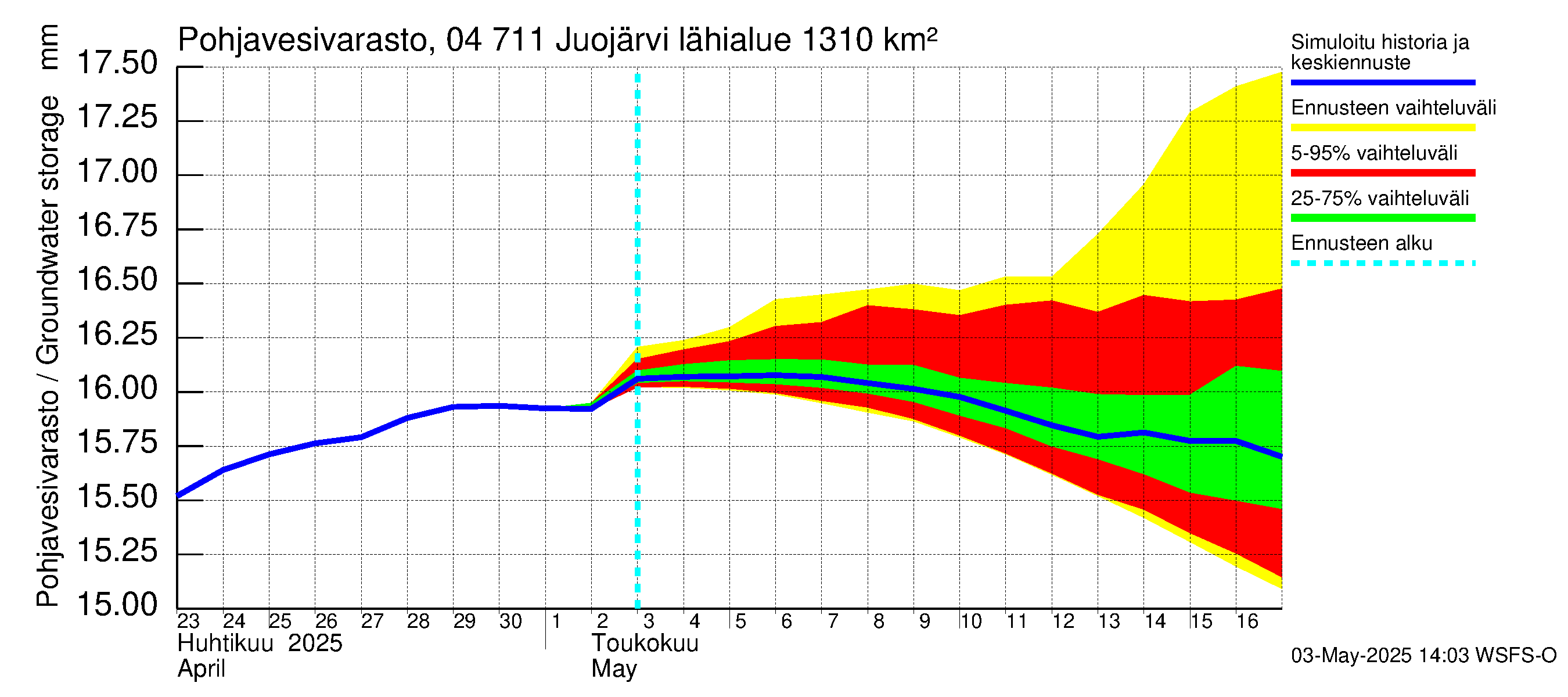 Vuoksen vesistöalue - Juojärvi: Pohjavesivarasto