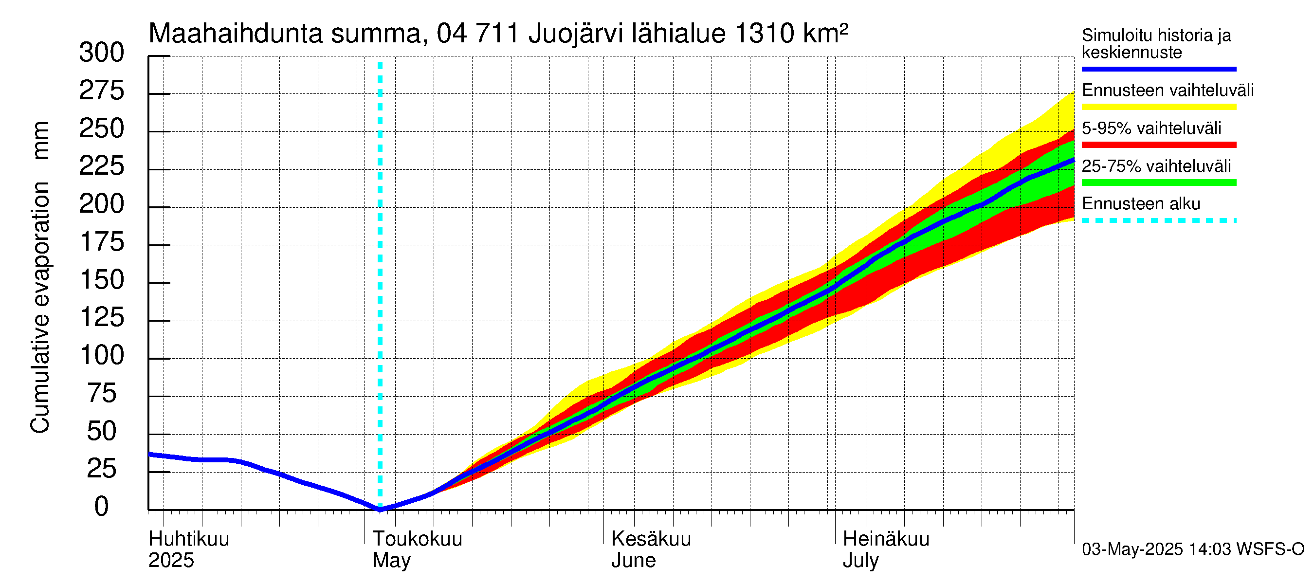Vuoksen vesistöalue - Juojärvi: Haihdunta maa-alueelta - summa