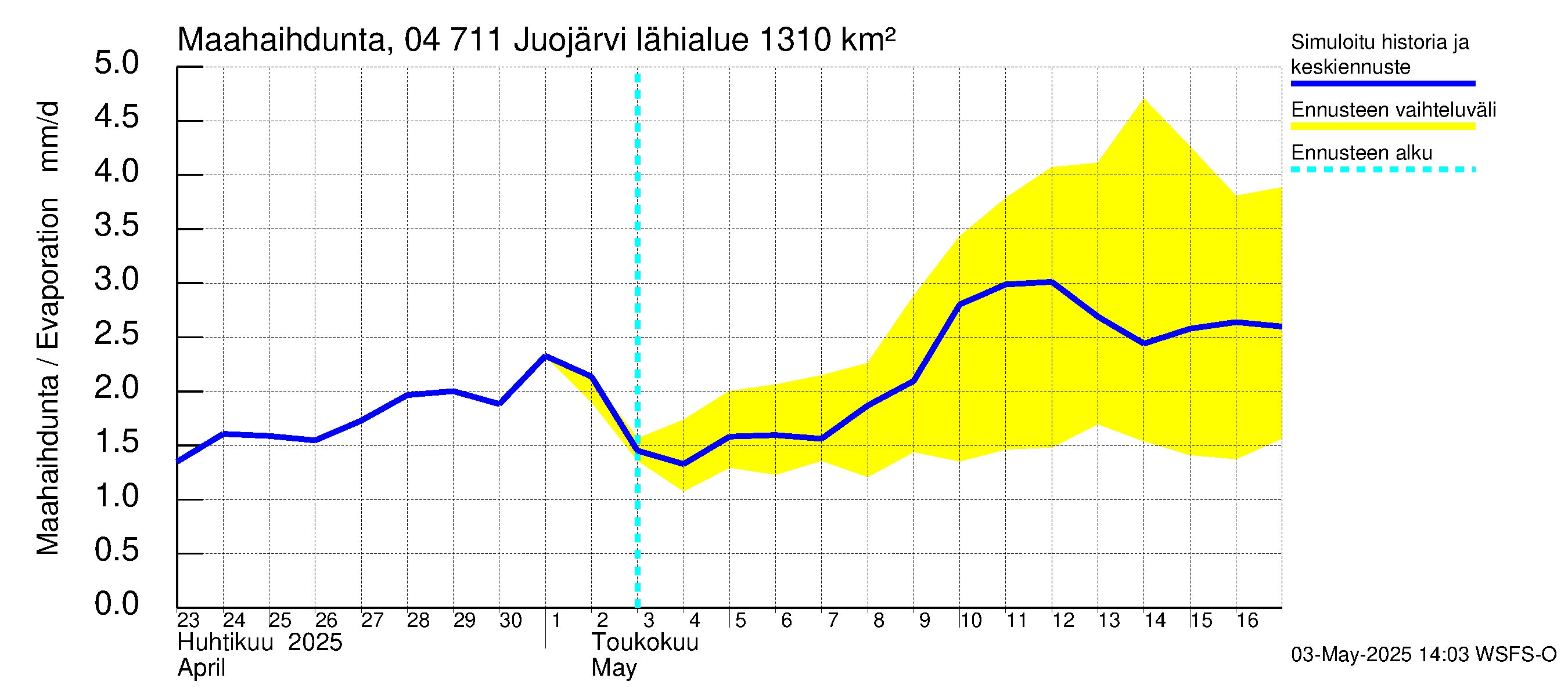 Vuoksen vesistöalue - Juojärvi: Haihdunta maa-alueelta