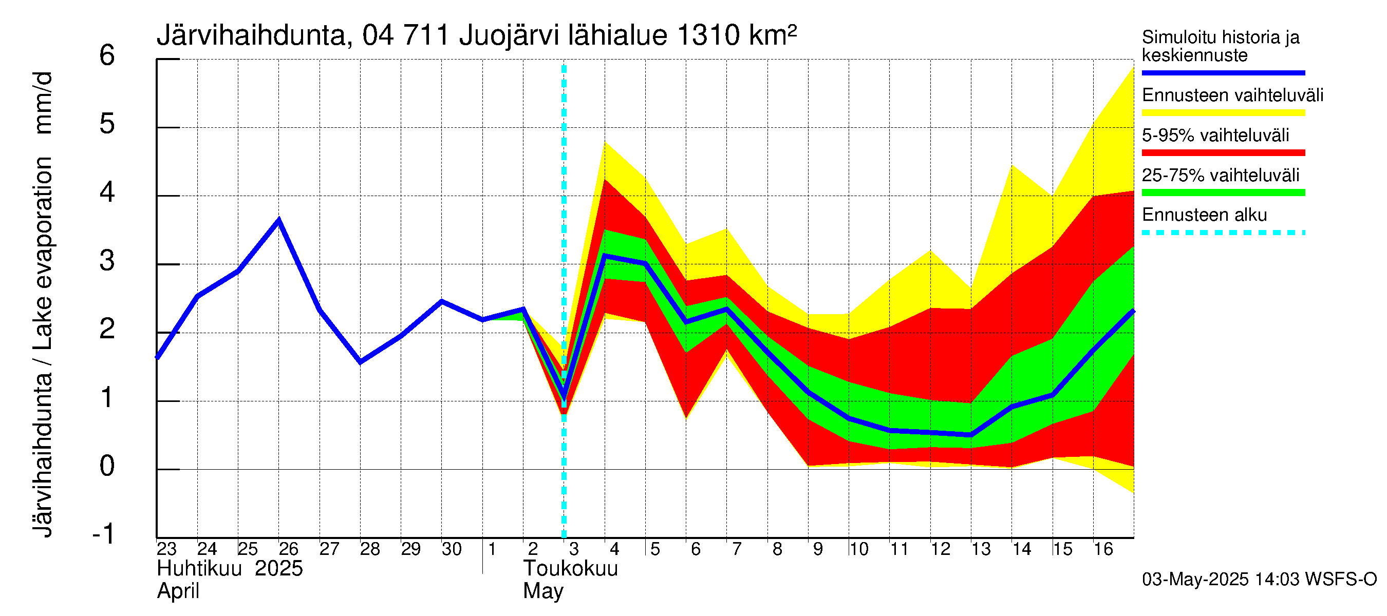 Vuoksen vesistöalue - Juojärvi: Järvihaihdunta