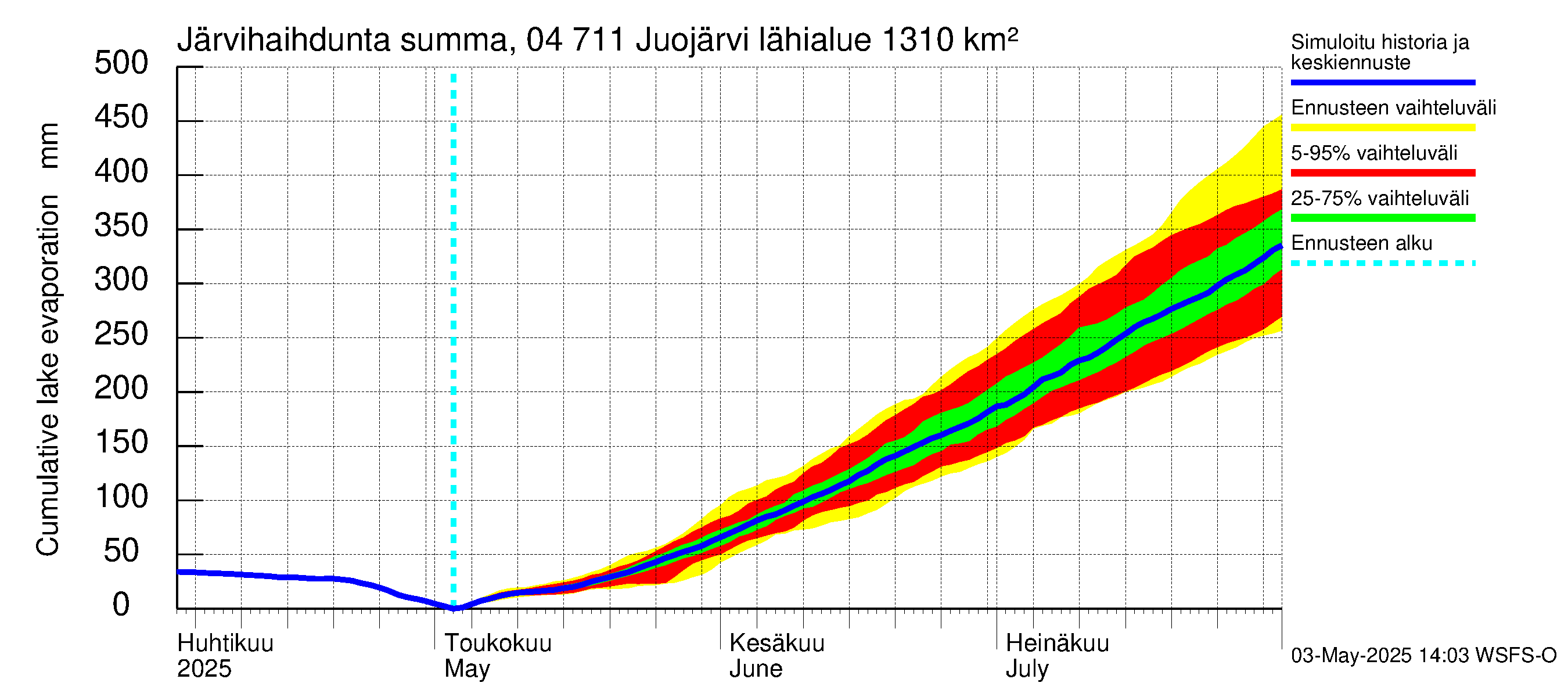 Vuoksen vesistöalue - Juojärvi: Järvihaihdunta - summa
