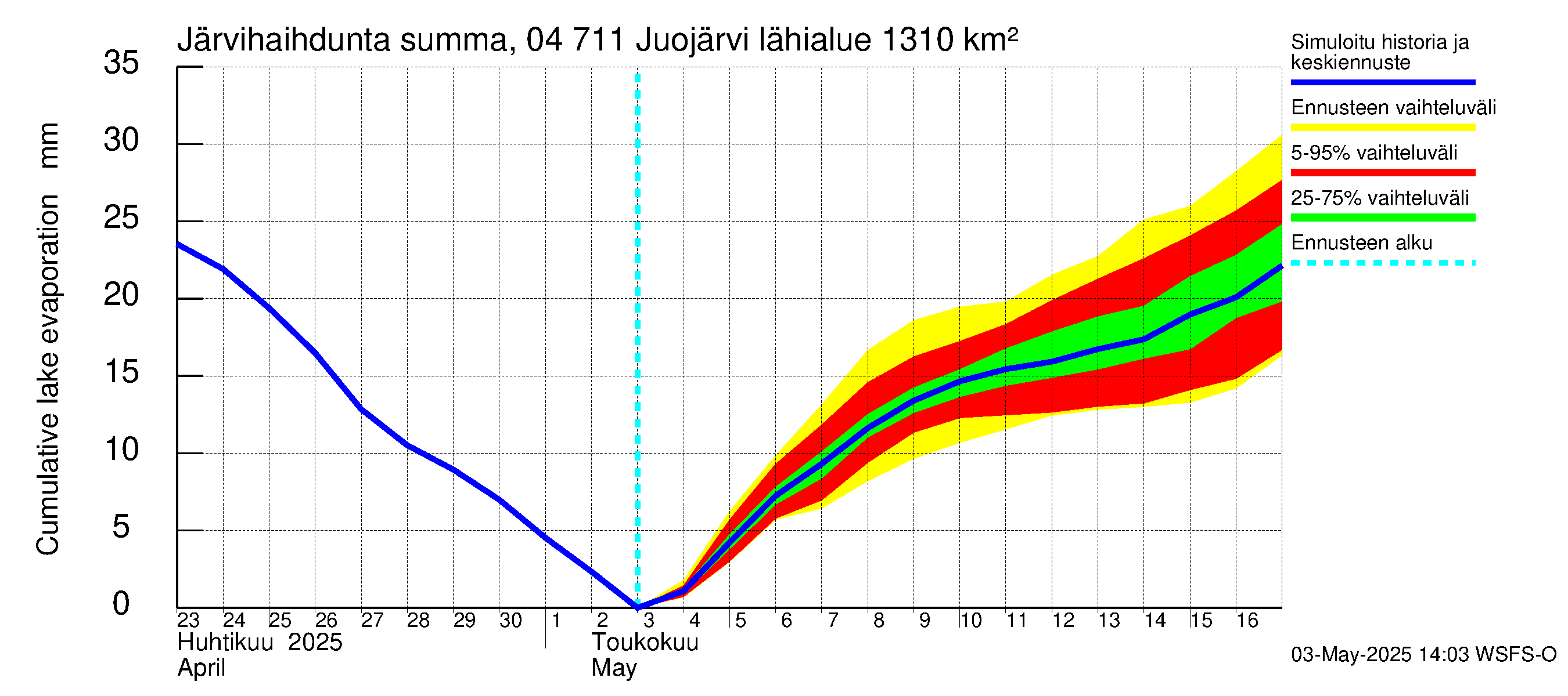Vuoksen vesistöalue - Juojärvi: Järvihaihdunta - summa