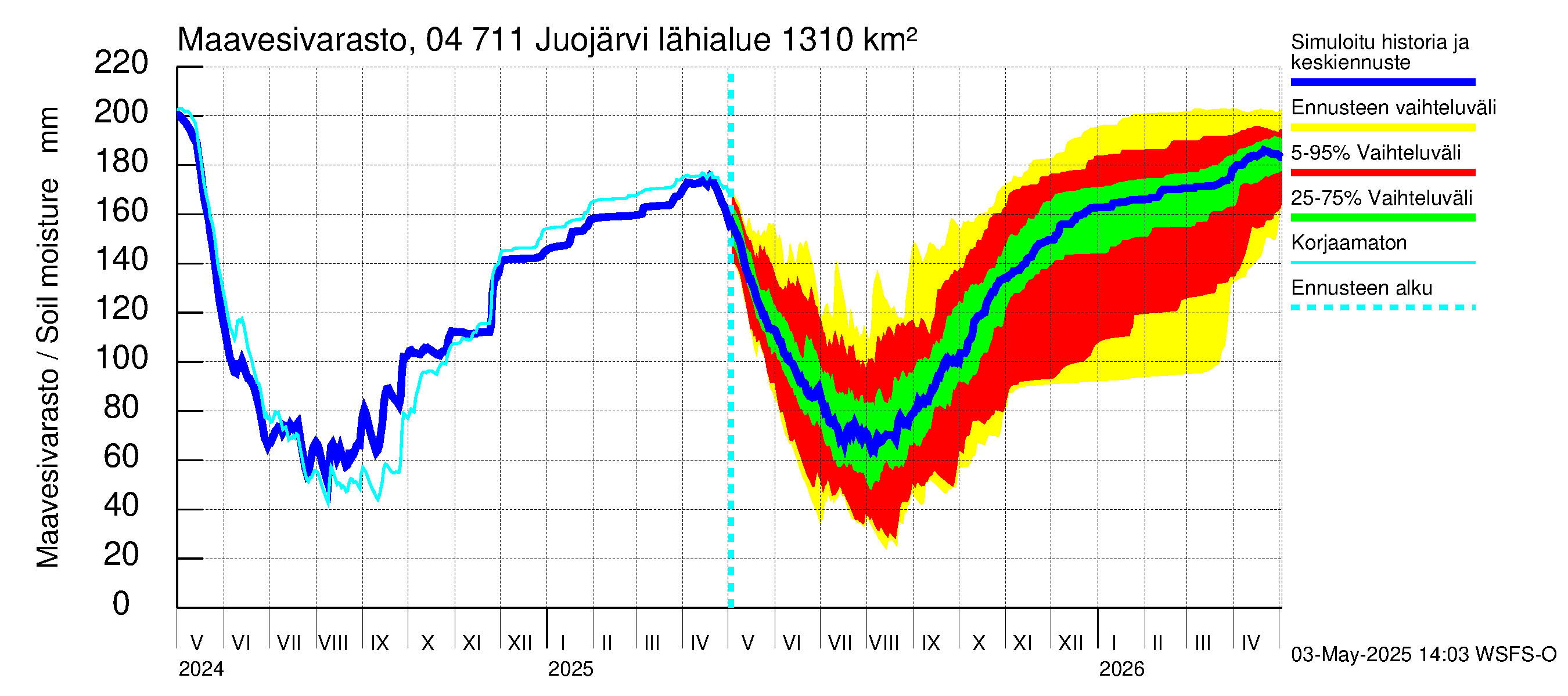 Vuoksen vesistöalue - Juojärvi: Maavesivarasto