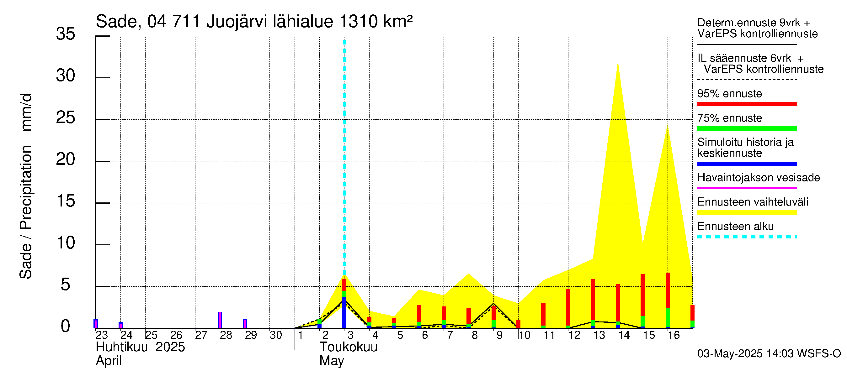 Vuoksen vesistöalue - Juojärvi: Sade