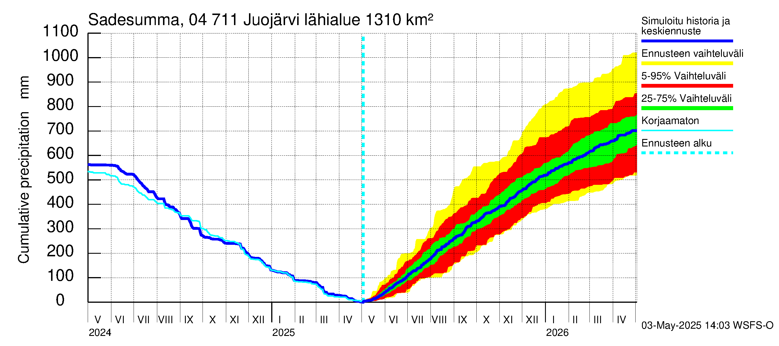 Vuoksen vesistöalue - Juojärvi: Sade - summa