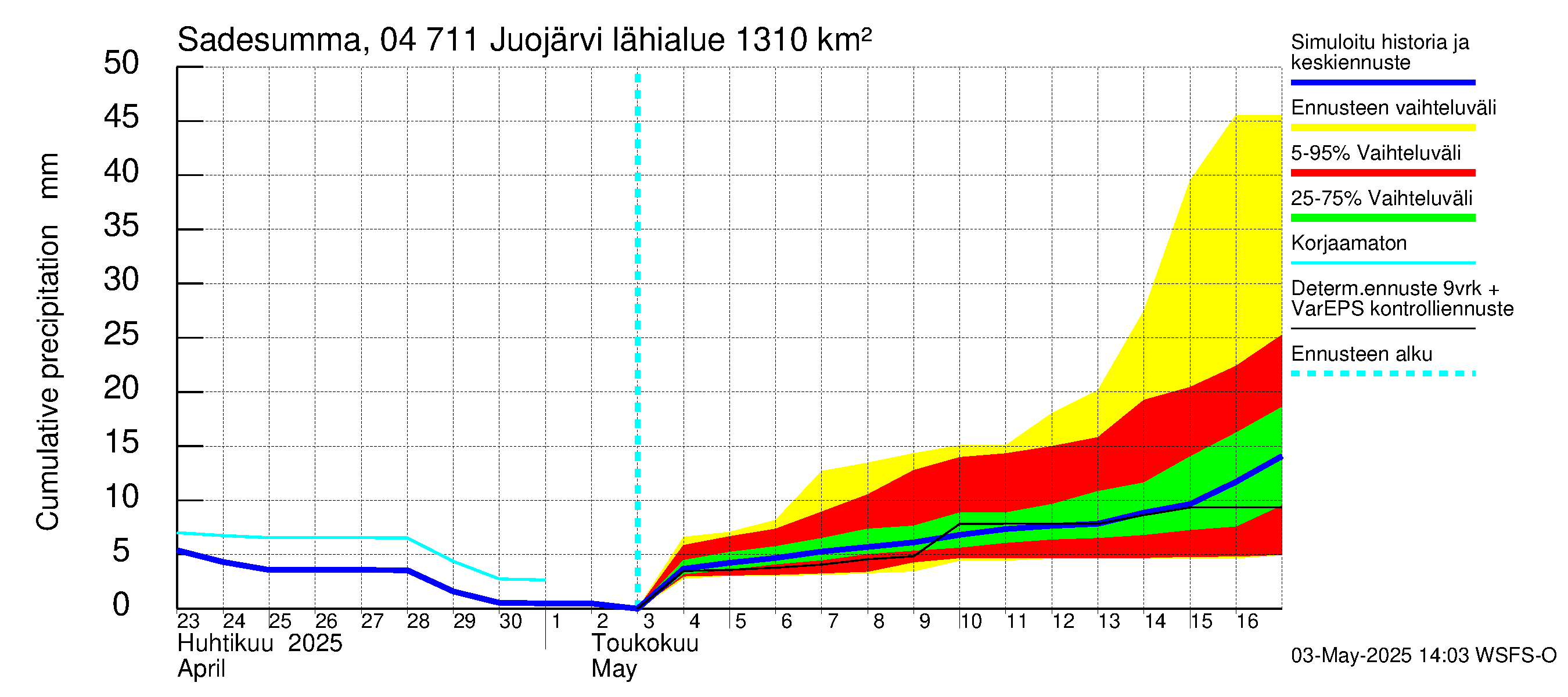 Vuoksen vesistöalue - Juojärvi: Sade - summa