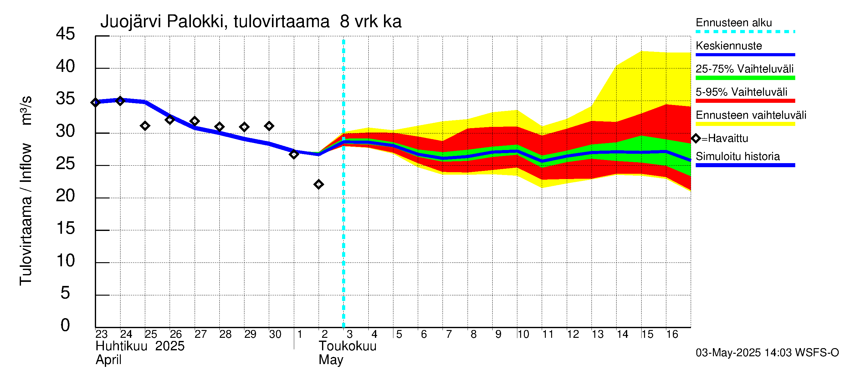 Vuoksen vesistöalue - Juojärvi: Tulovirtaama (usean vuorokauden liukuva keskiarvo) - jakaumaennuste