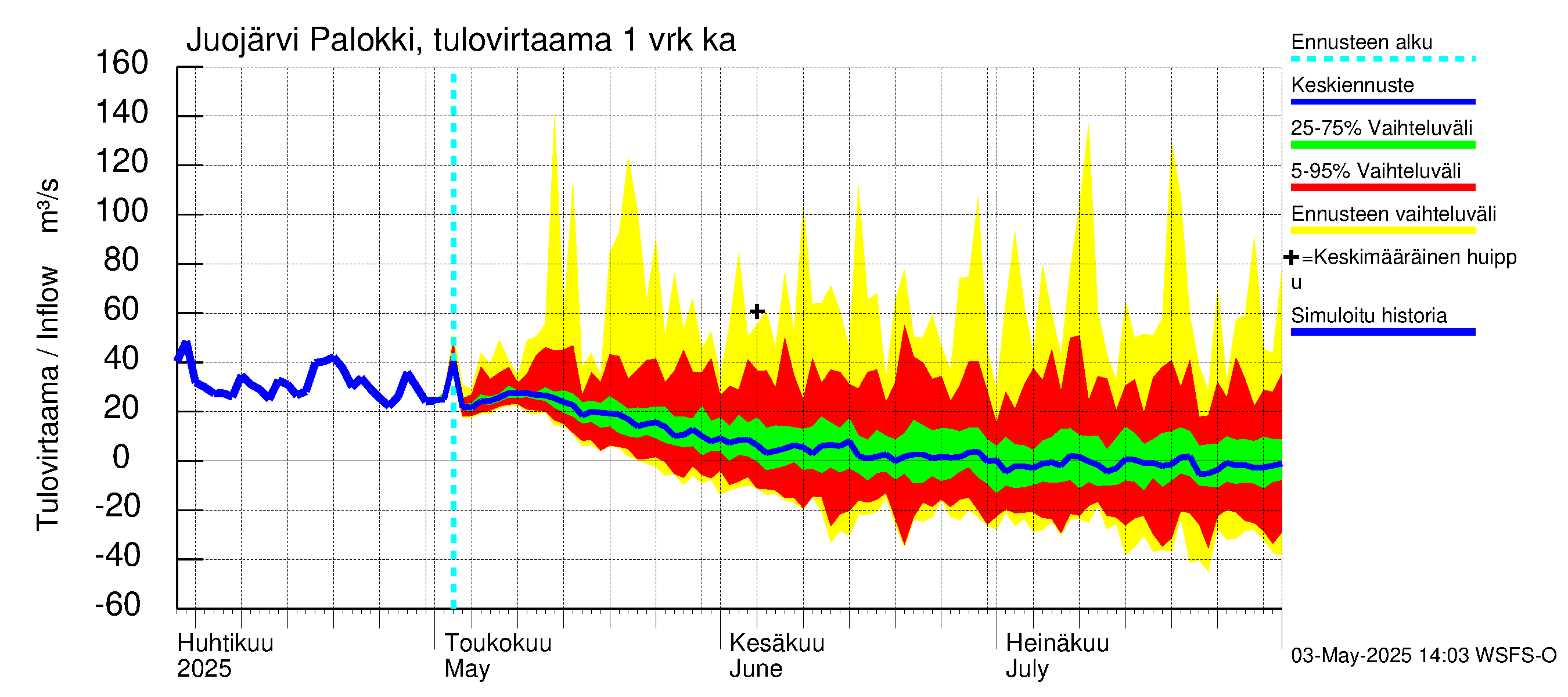 Vuoksen vesistöalue - Juojärvi: Tulovirtaama - jakaumaennuste