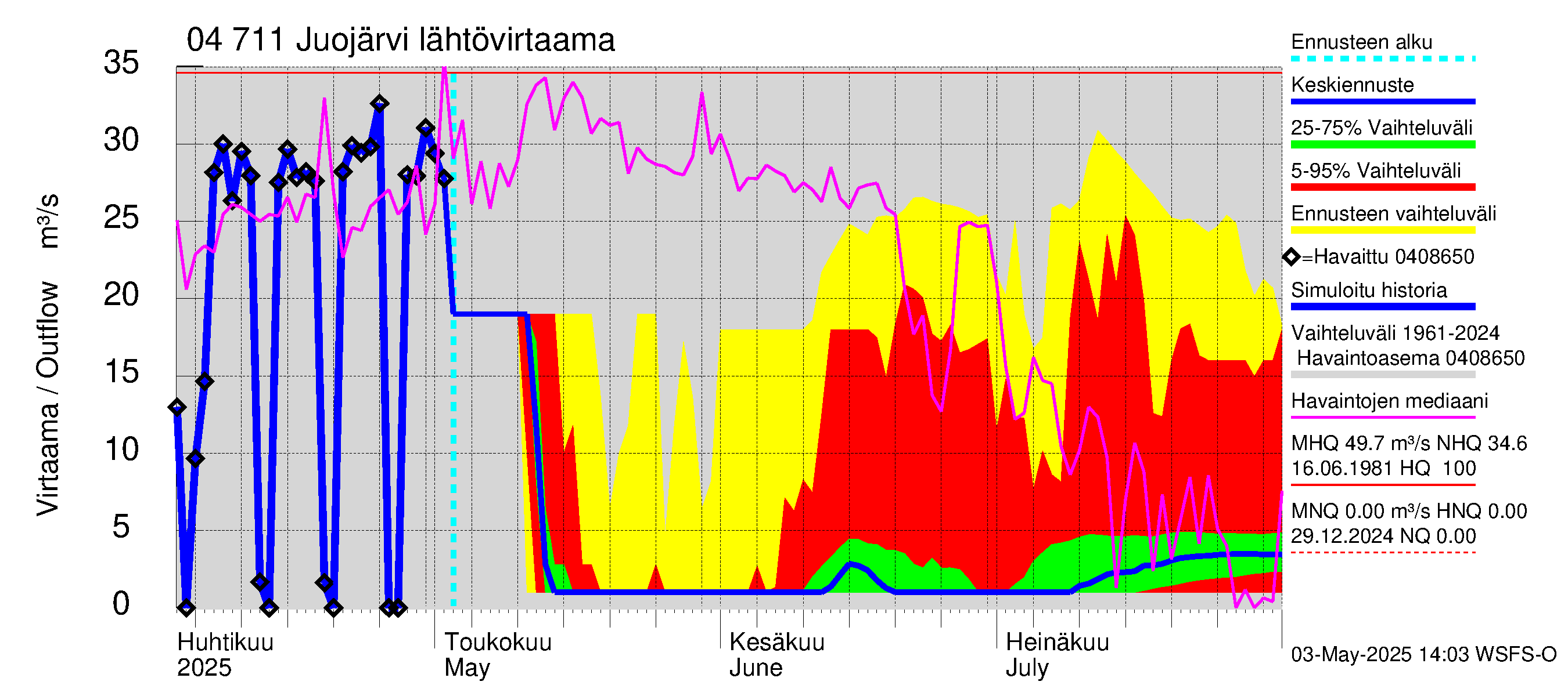 Vuoksen vesistöalue - Juojärvi: Lähtövirtaama / juoksutus - jakaumaennuste